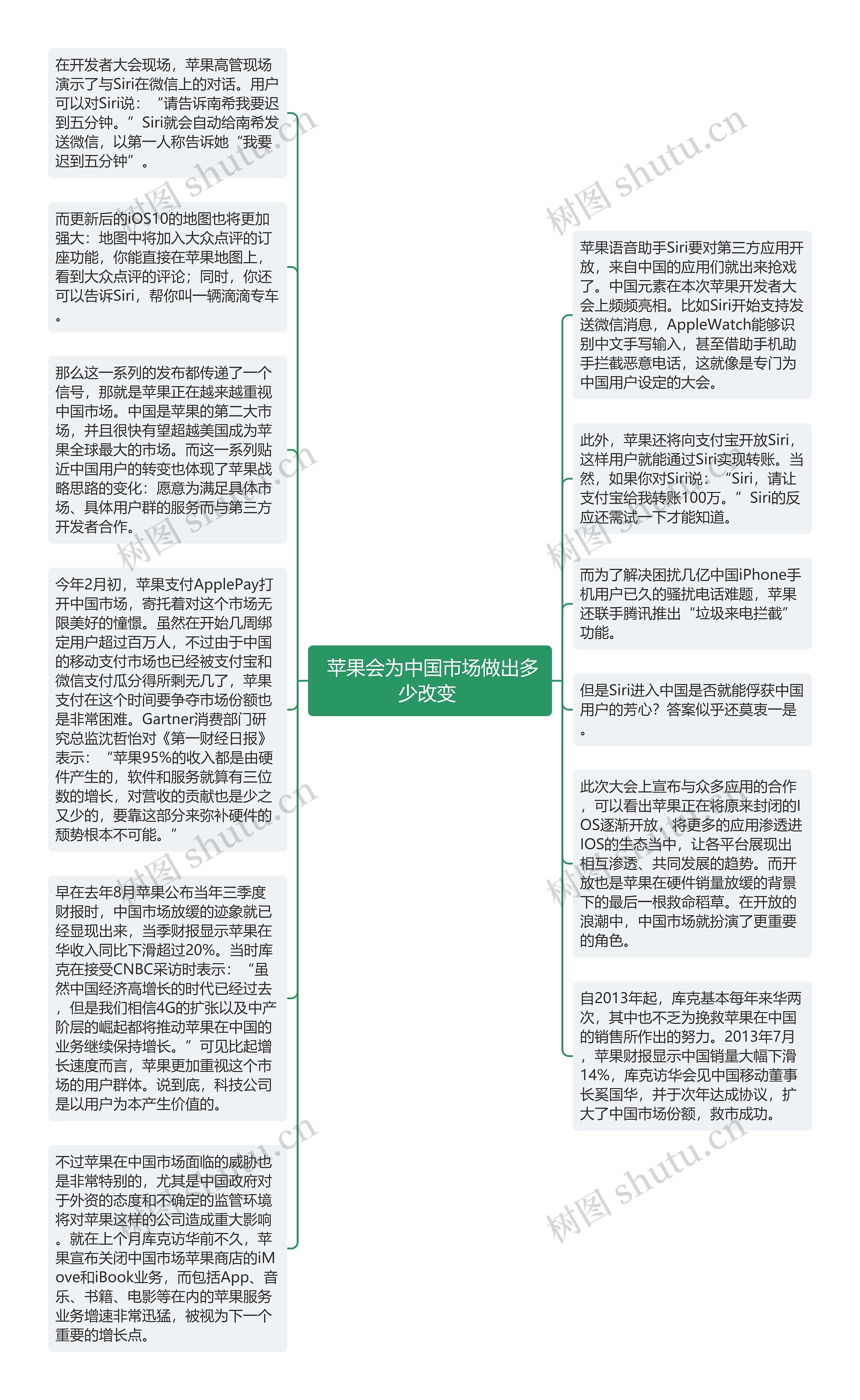  苹果会为中国市场做出多少改变 思维导图