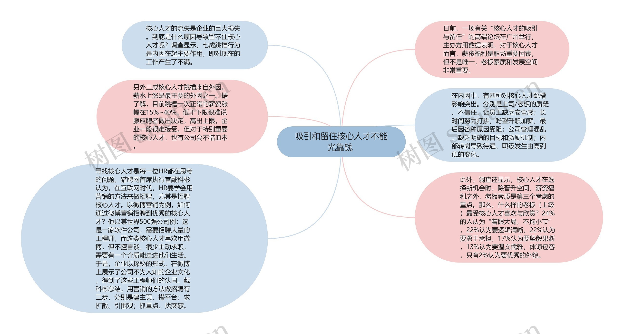 吸引和留住核心人才不能光靠钱 思维导图