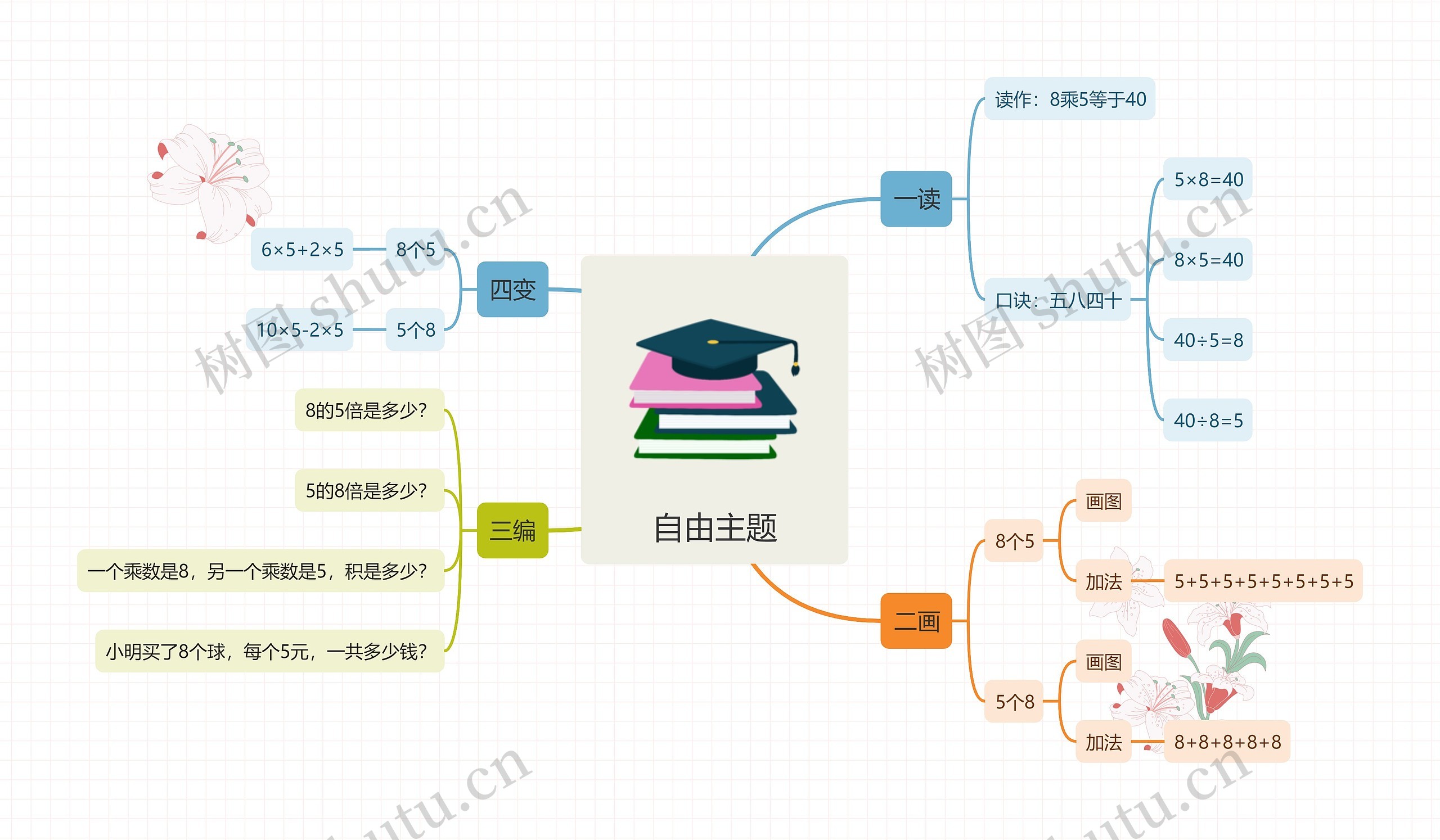 乘法的认识