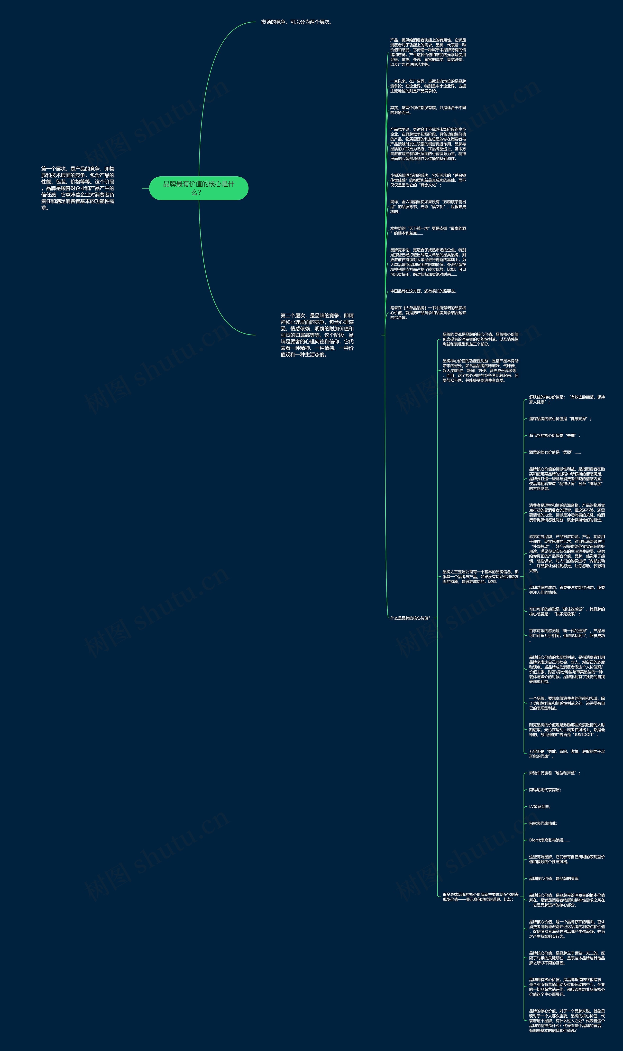 品牌最有价值的核心是什么？ 思维导图