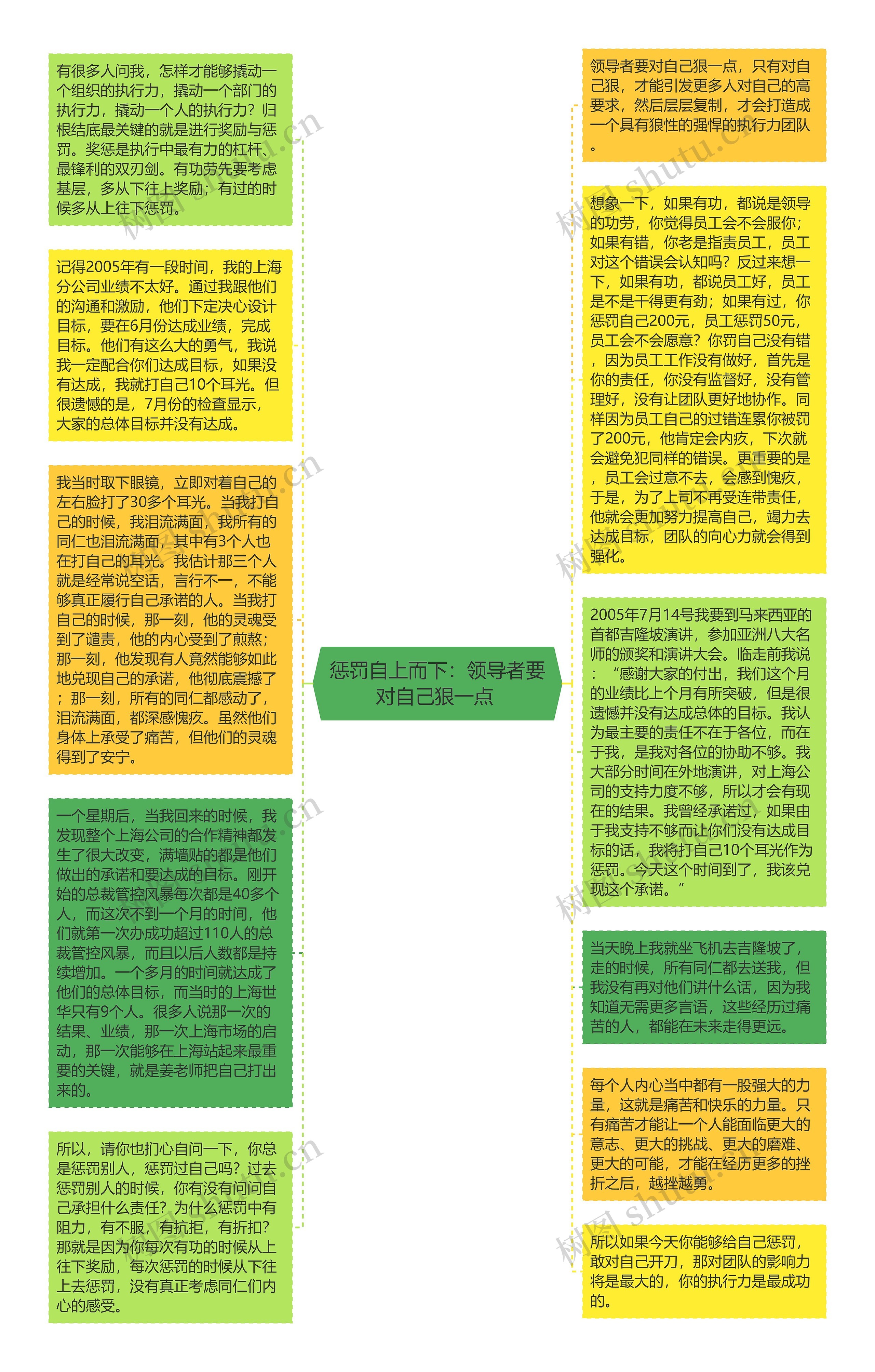 惩罚自上而下：领导者要对自己狠一点 思维导图