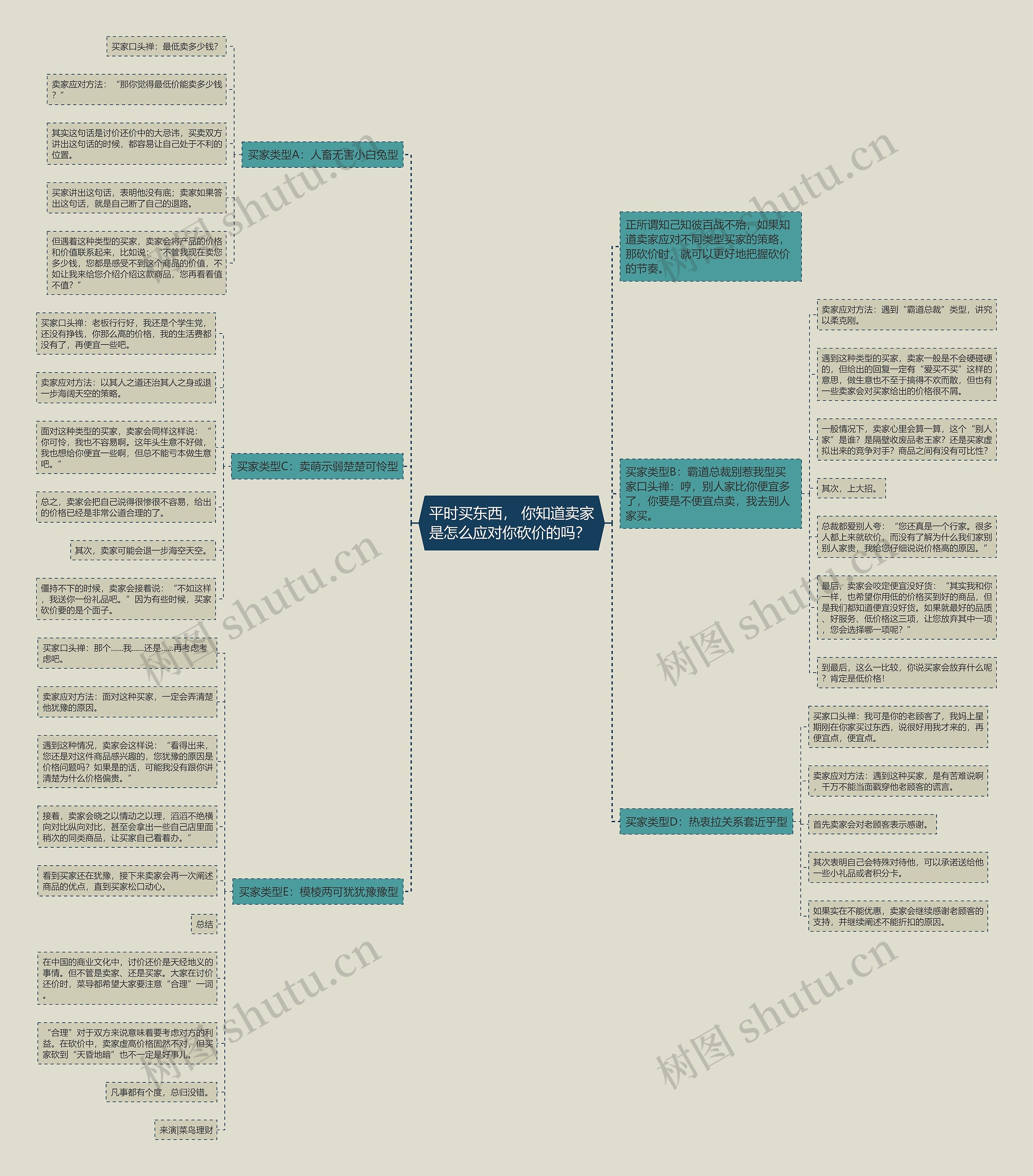 平时买东西, 你知道卖家是怎么应对你砍价的吗? 思维导图高清图 平时买东西, 你知道卖家是怎么应对你砍价的吗? 思维导图