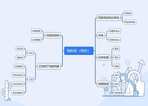 饱和烃（烷烃）思维导图