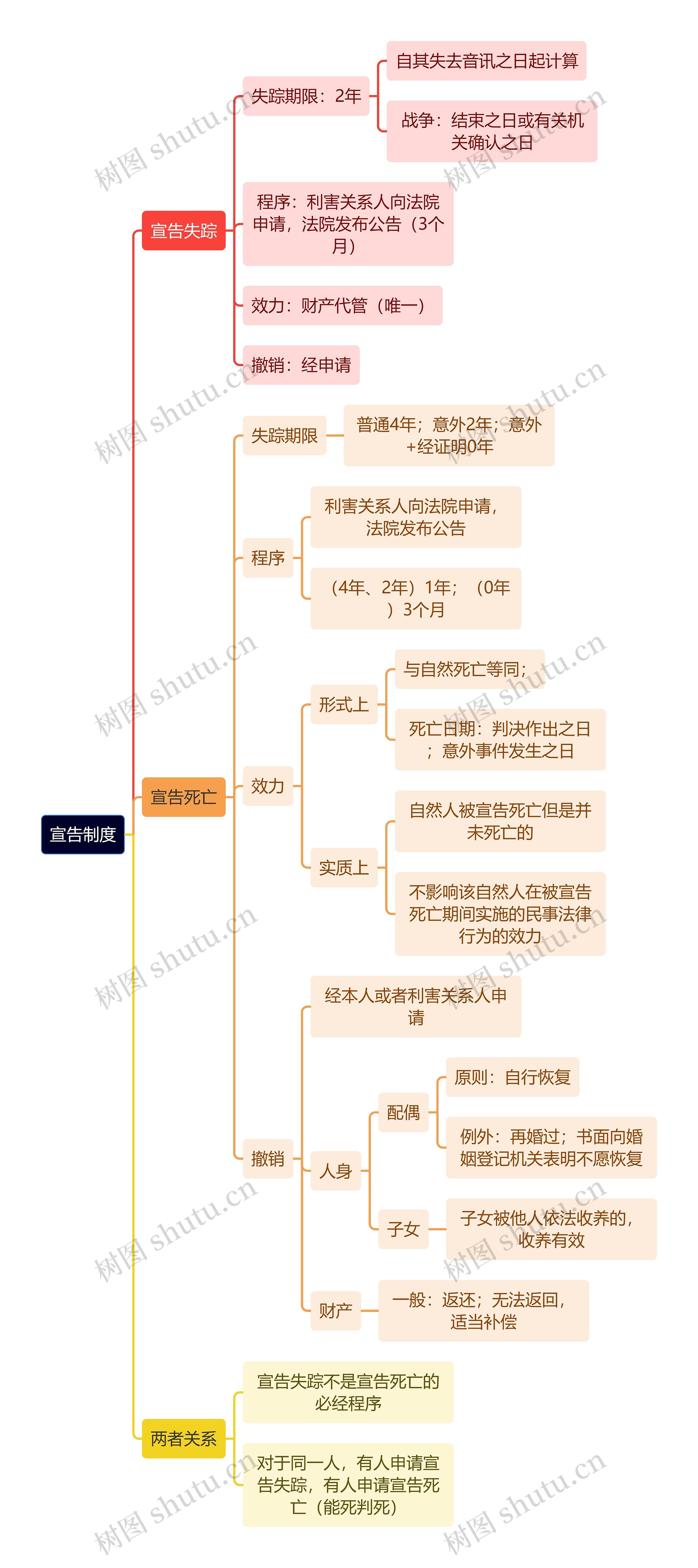 宣告制度思维导图