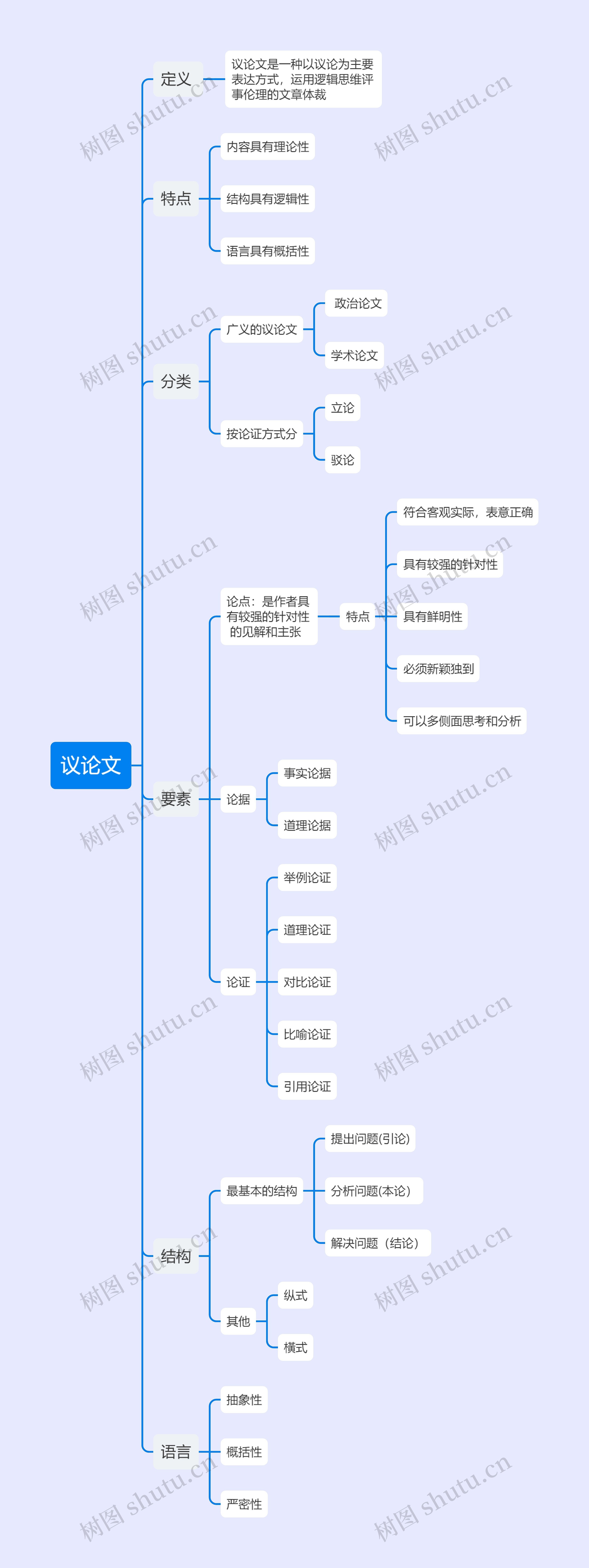 议论文思维导图