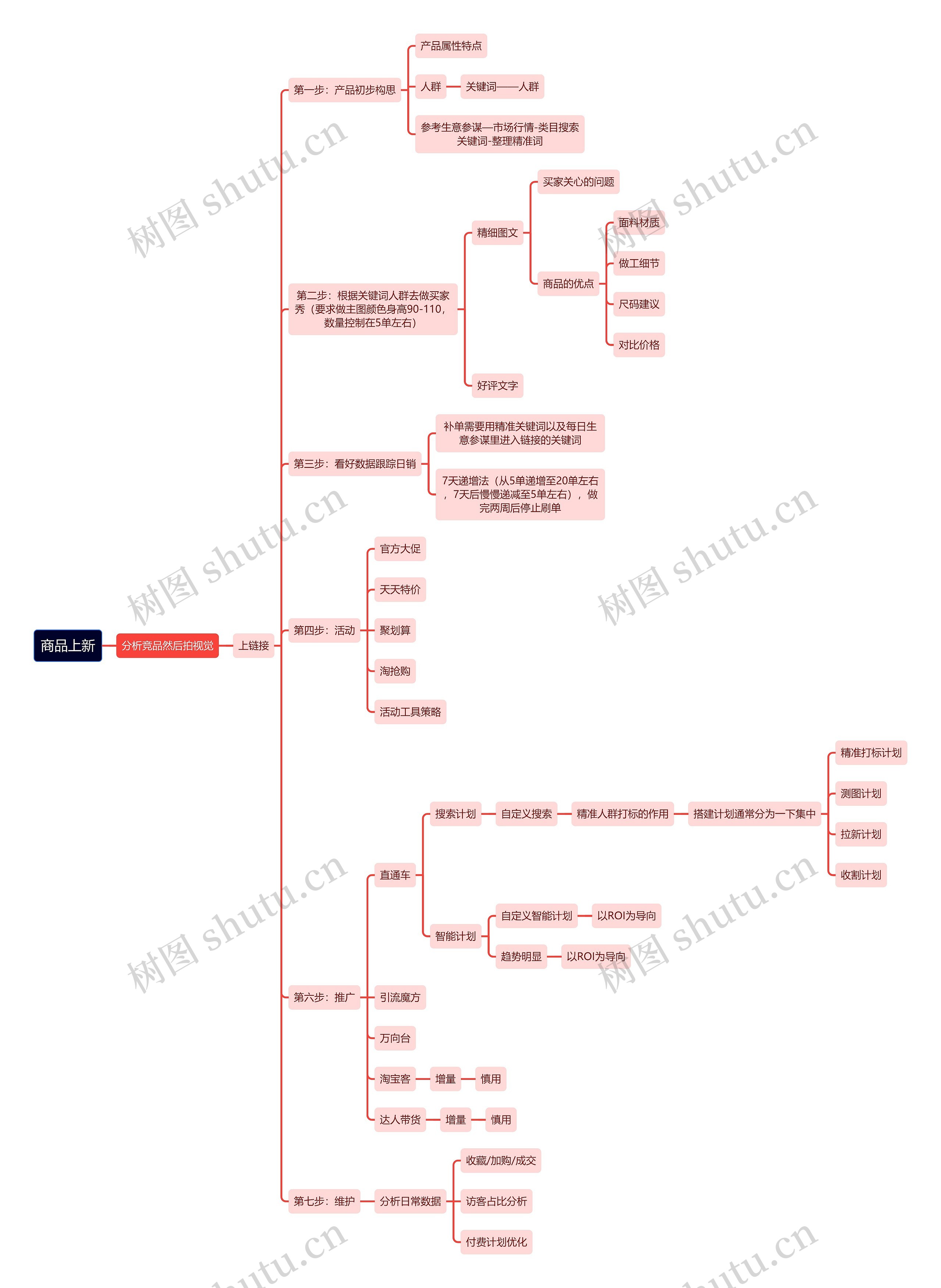 商品上新思维导图