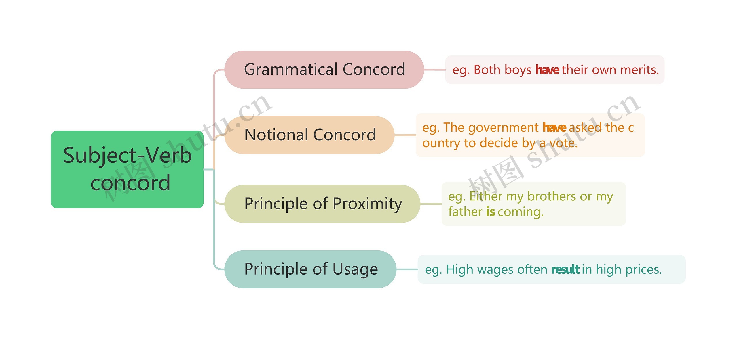 Subject-Verb concord