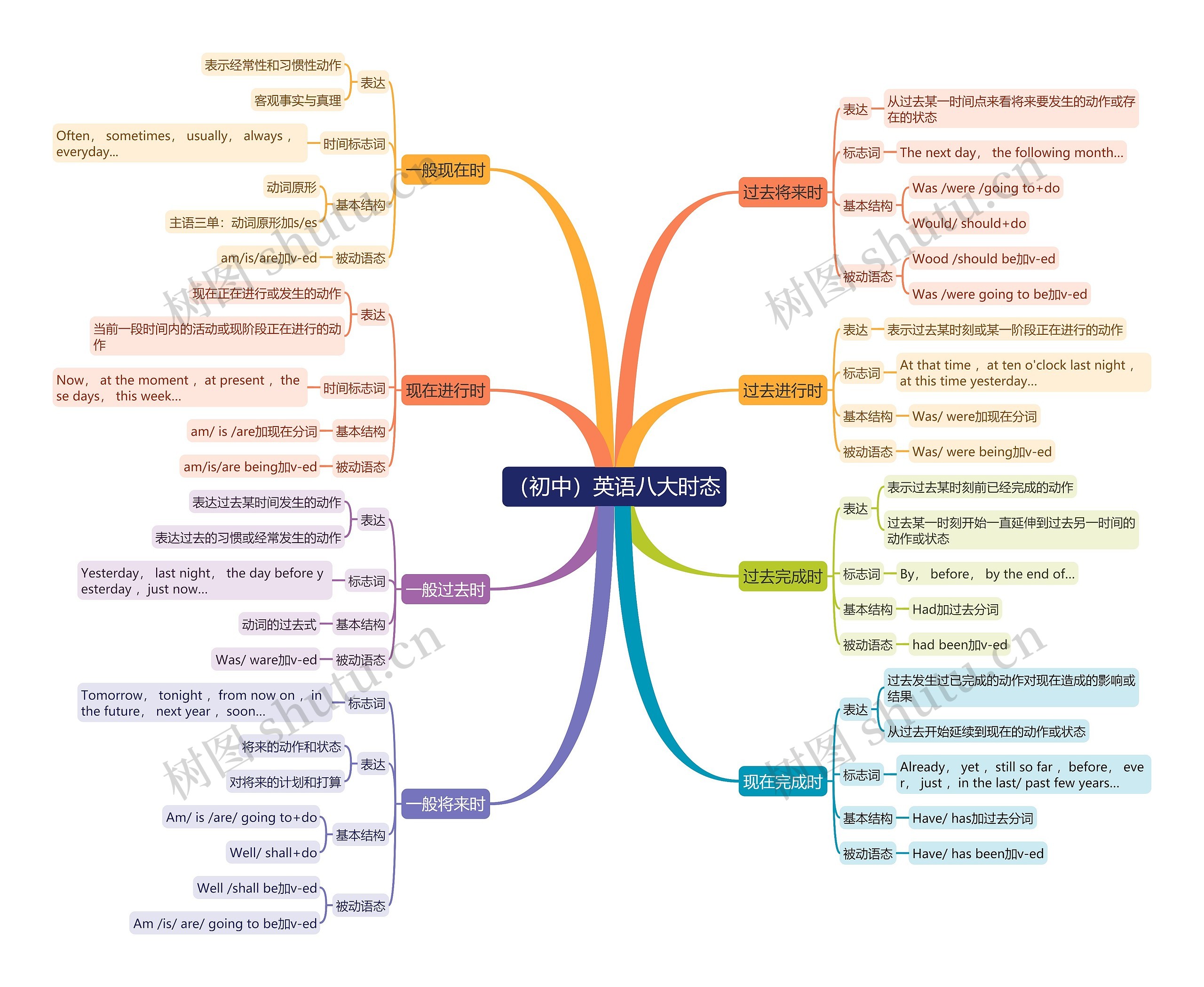 （初中）英语八大时态思维导图