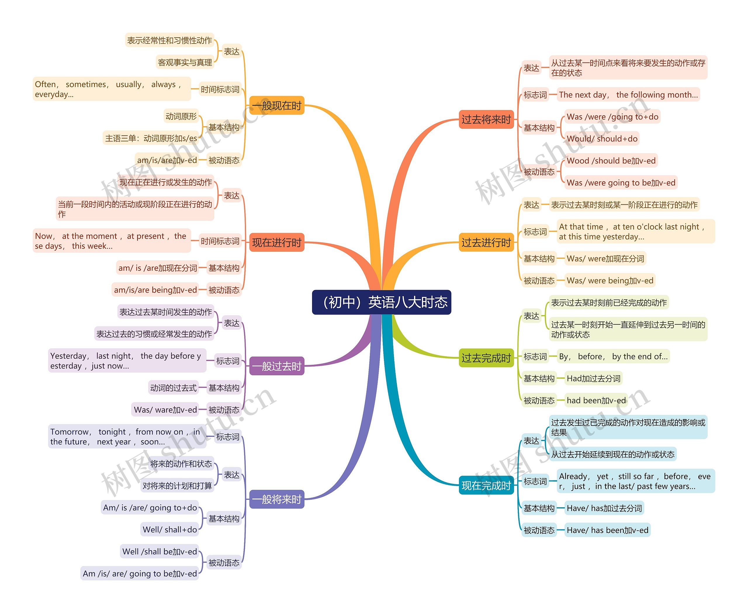 (初中)英语八大时态思维导图高清图 (初中)英语八大时态思维导图