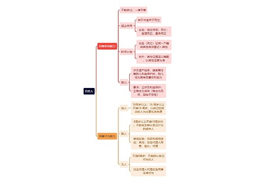 自然人的知识点