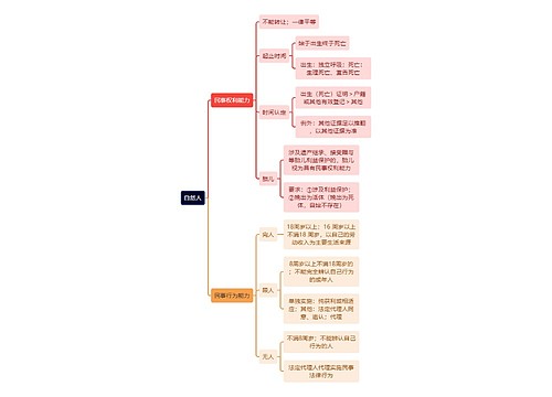 自然人的知识点