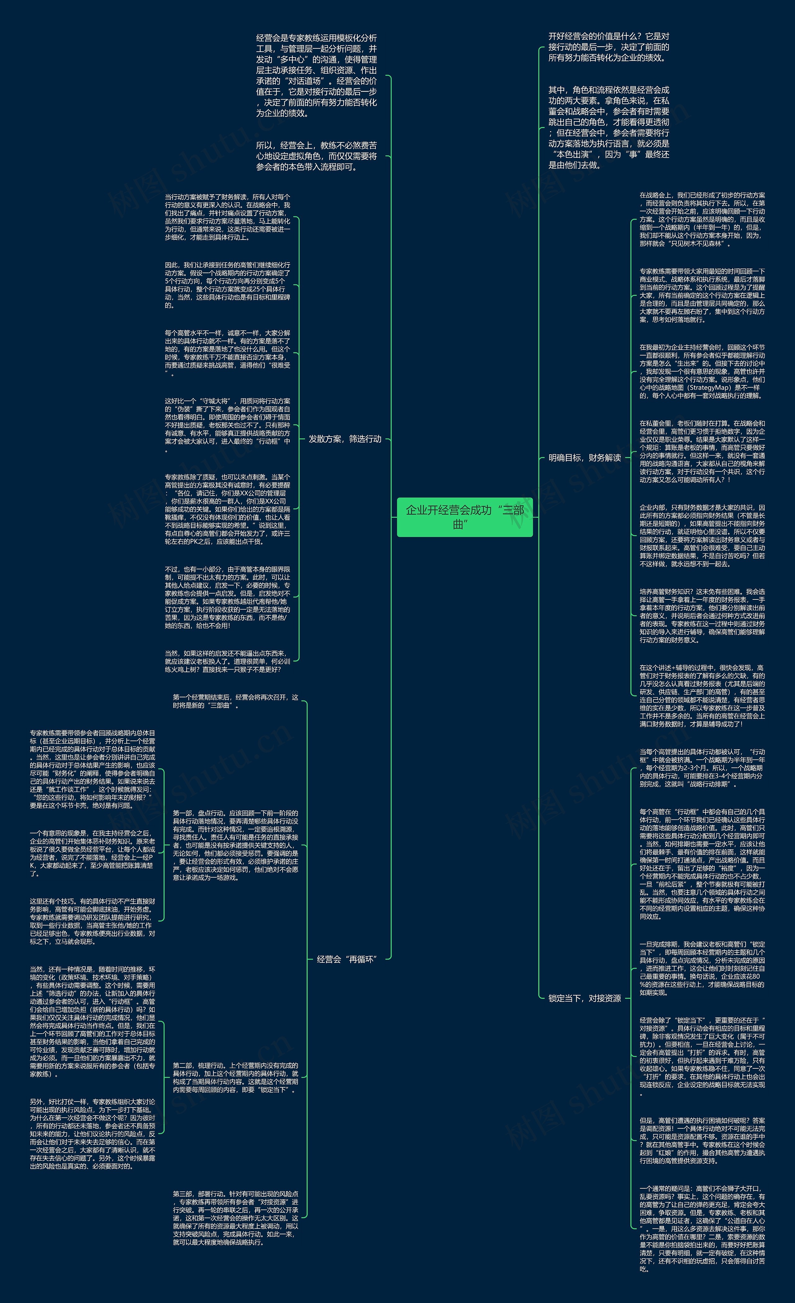 企业开经营会成功“三部曲” 思维导图