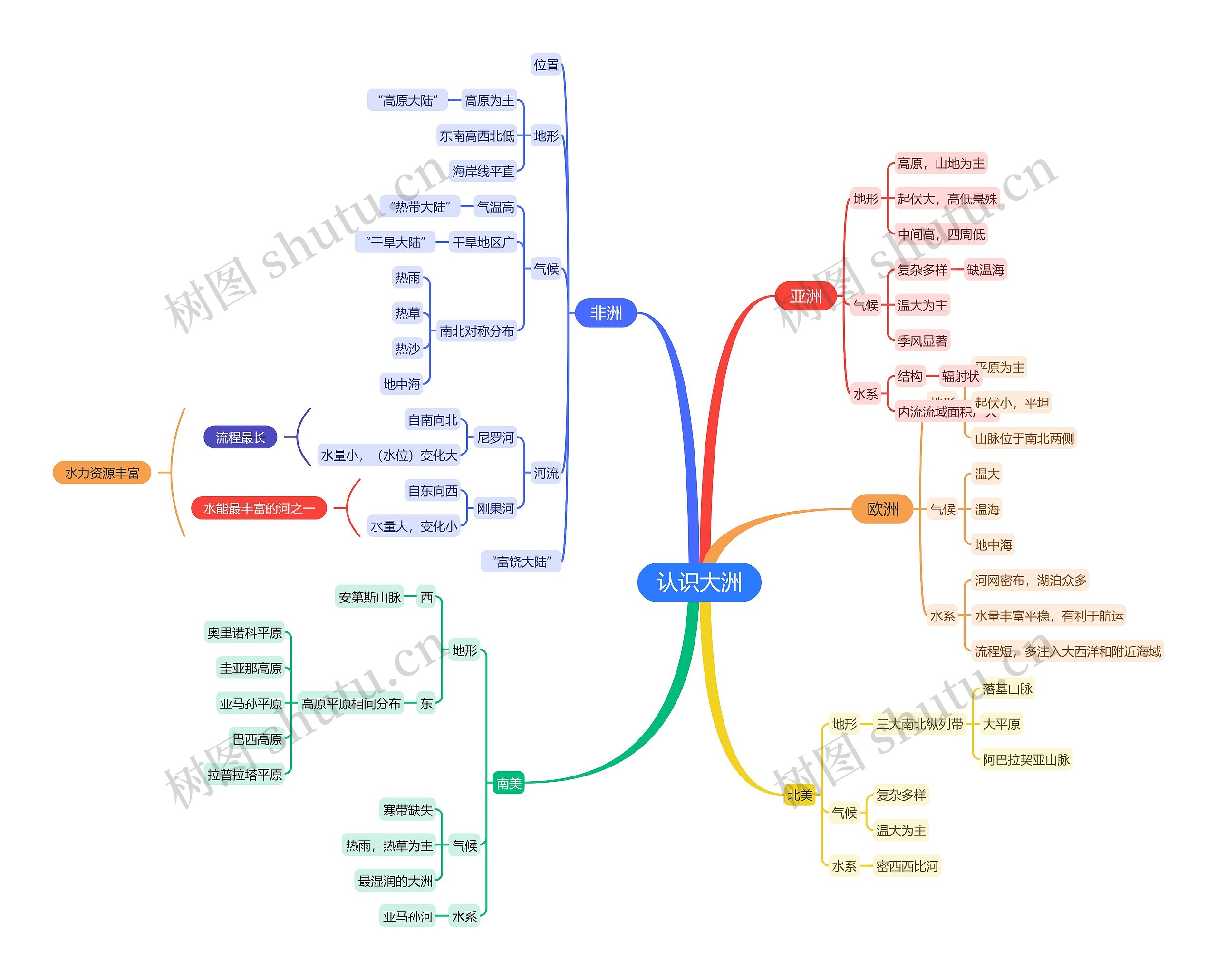 ﻿认识大洲思维导图