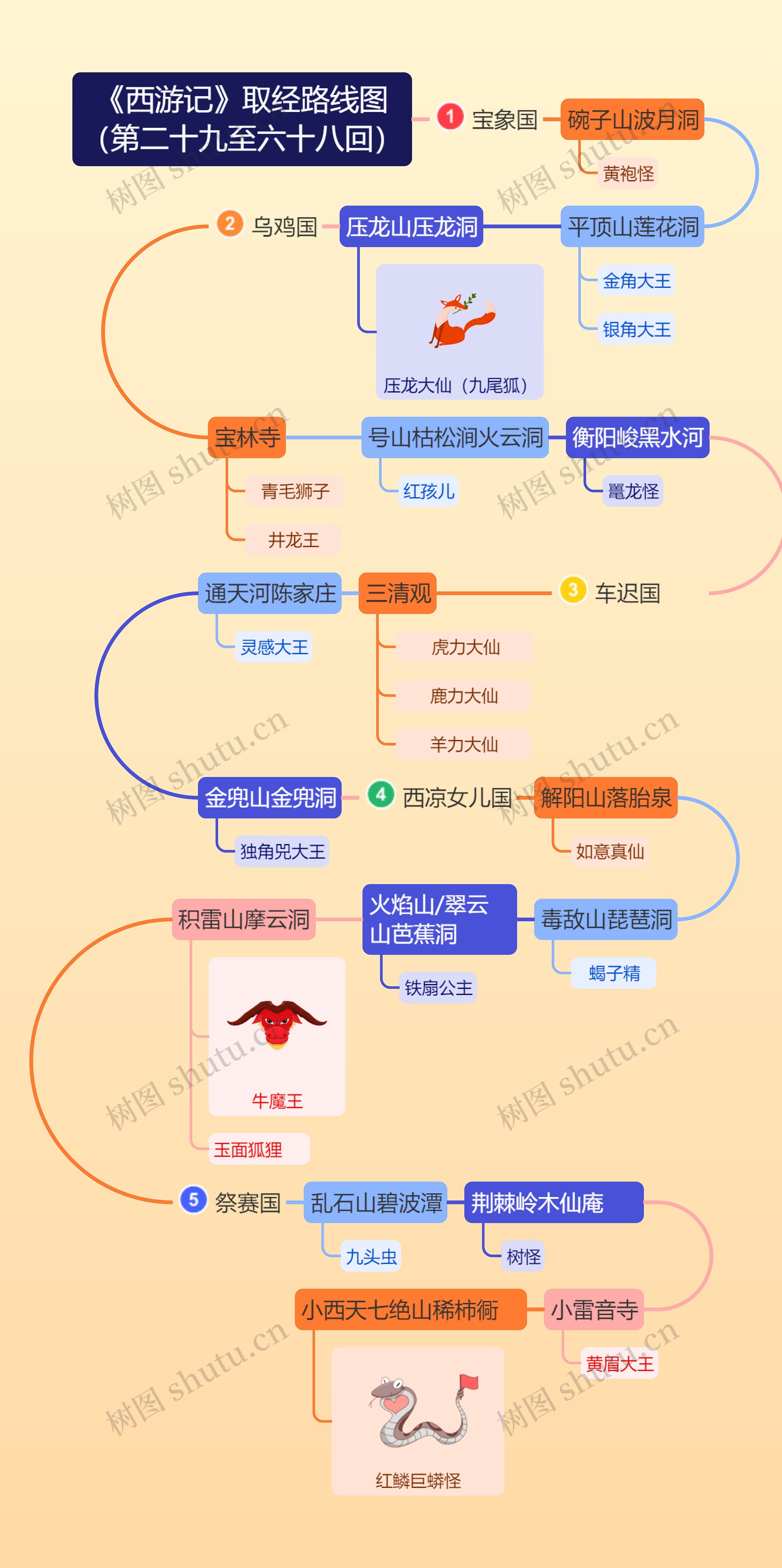 《西游记》取经路线图(第二十九至六十八回)思维导图高清图 《西游记》取经路线图(第二十九至六十八回)思维导图