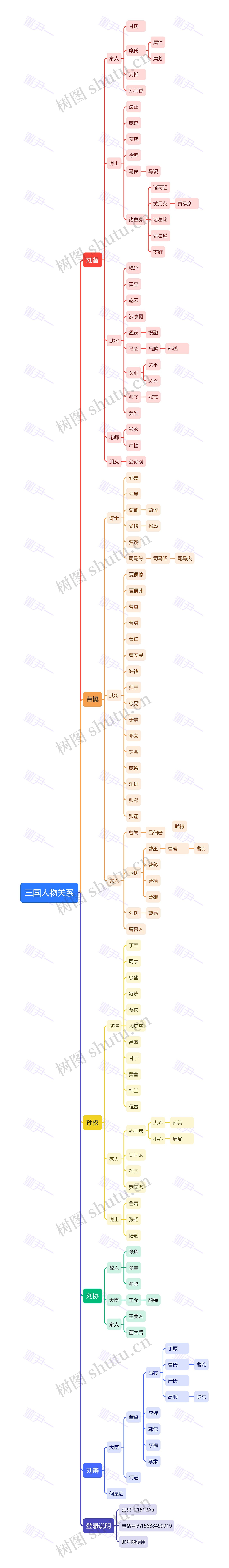 三国人物关系图思维导图