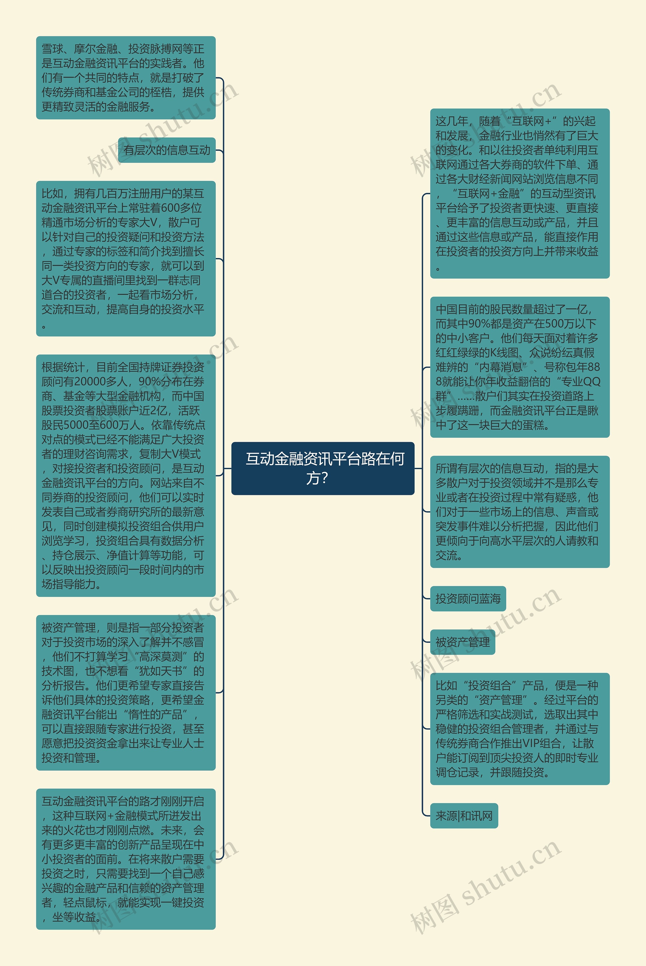  互动金融资讯平台路在何方？ 思维导图