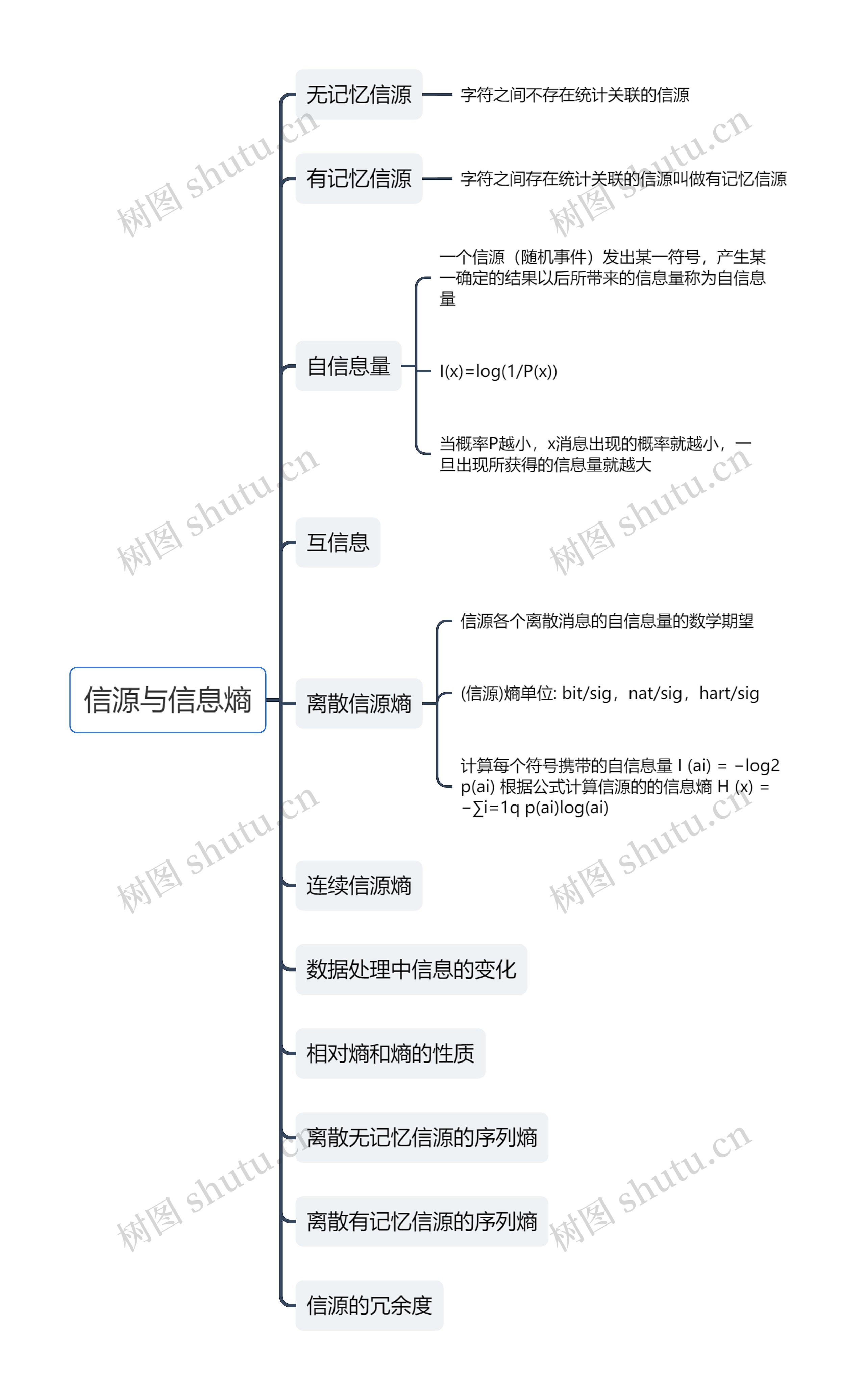 信源与信源熵思维导图