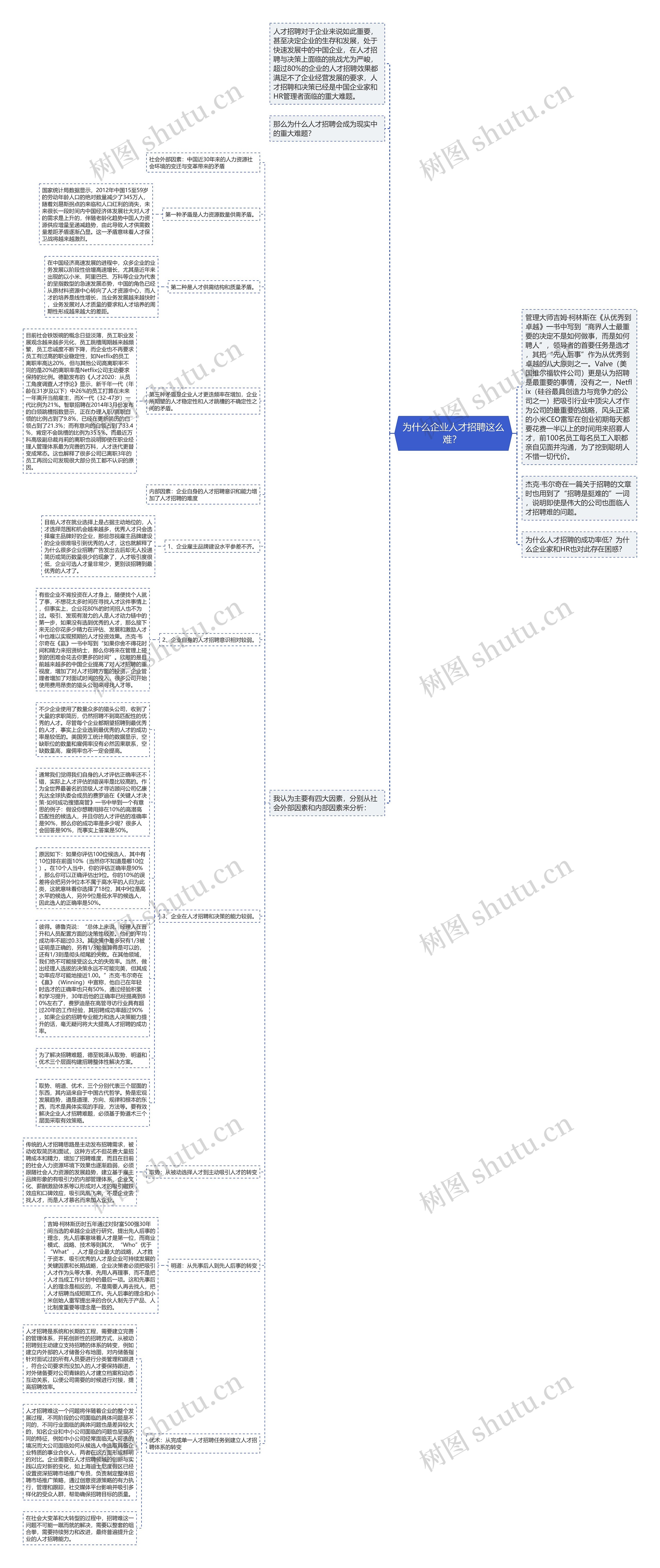 为什么企业人才招聘这么难？ 思维导图