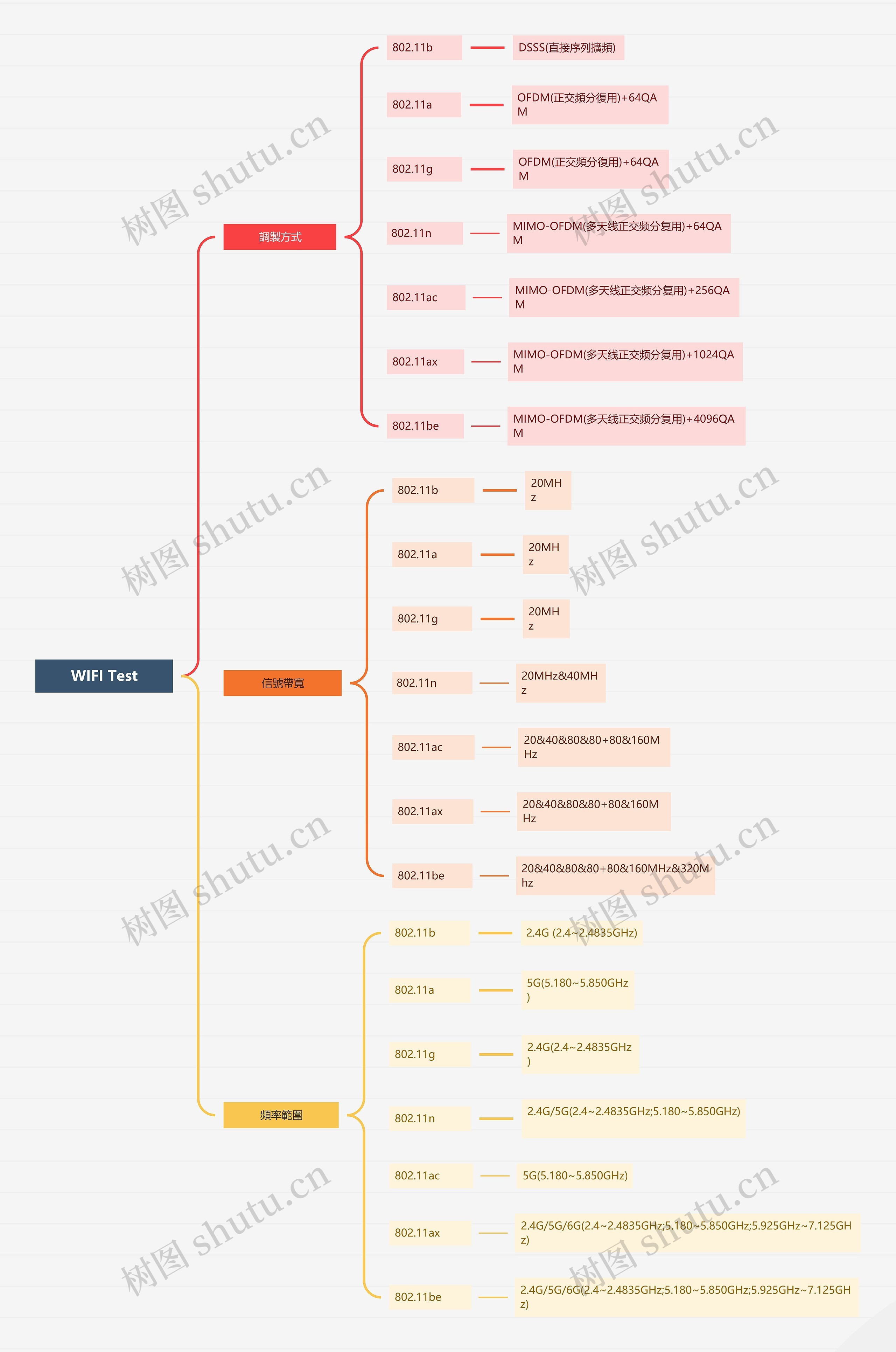 WIFI Test思维导图高清图 WIFI Test思维导图