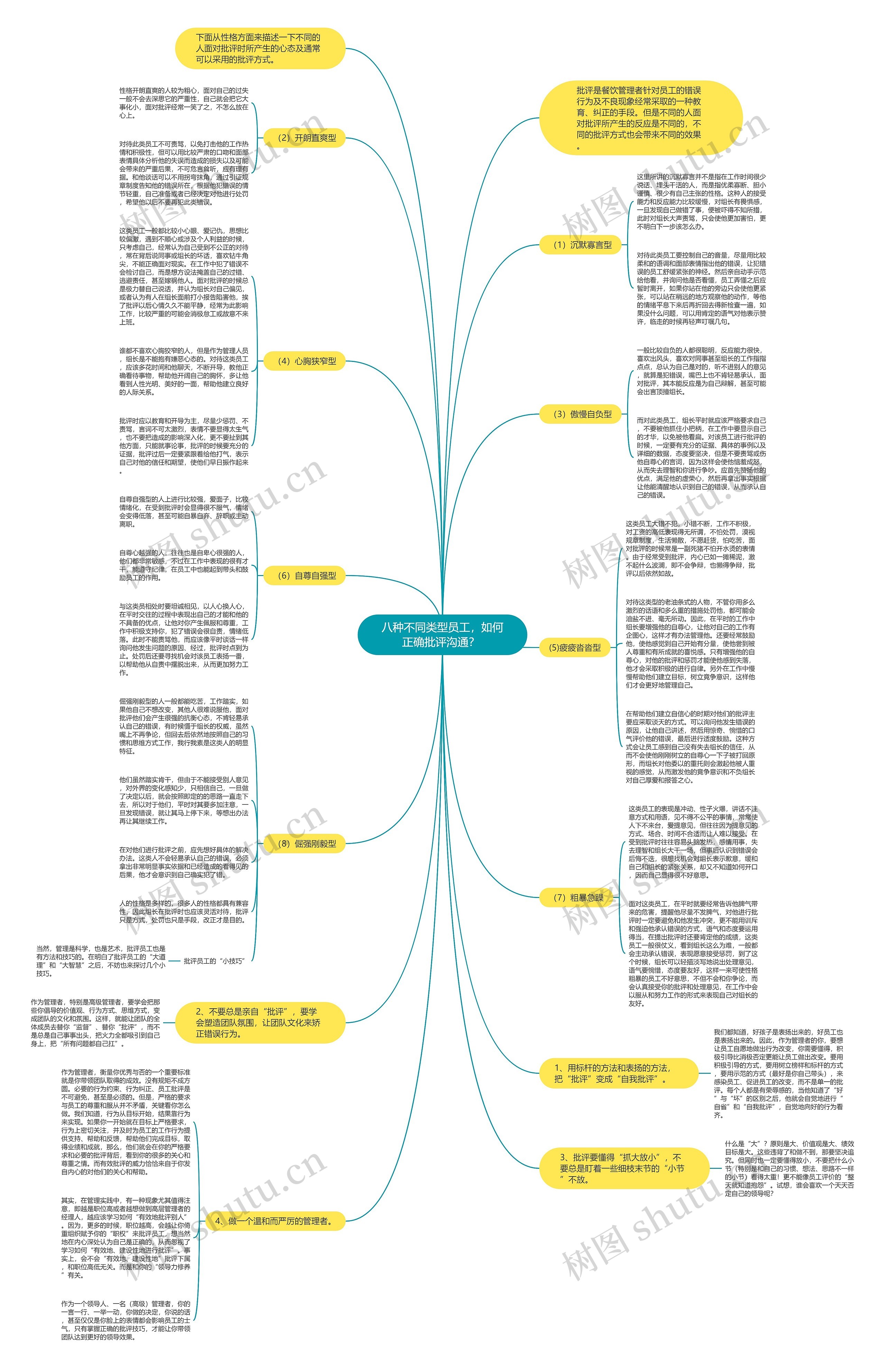 八种不同类型员工，如何正确批评沟通？ 思维导图