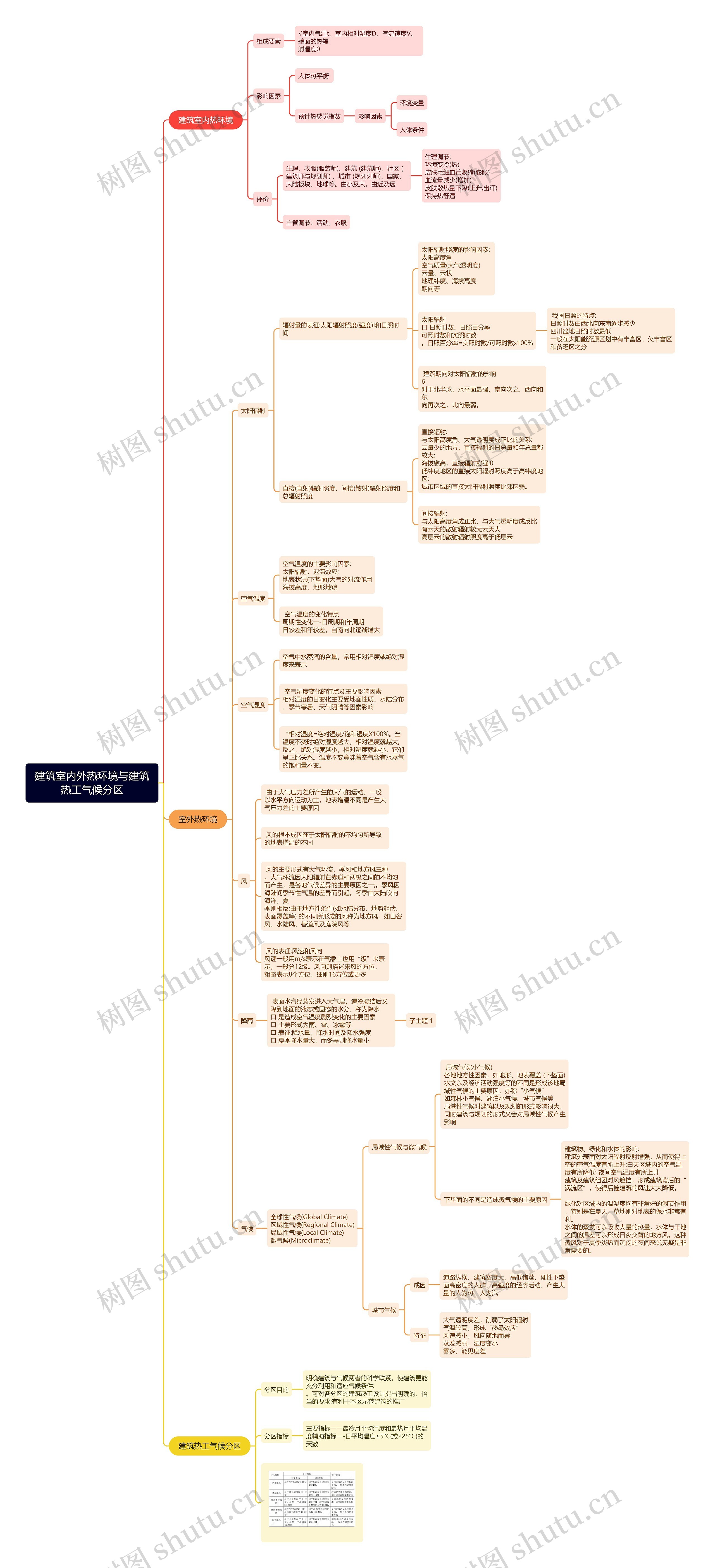建筑室内外热环境与建筑热工气候分区思维导图