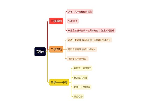 中考英语复习计划