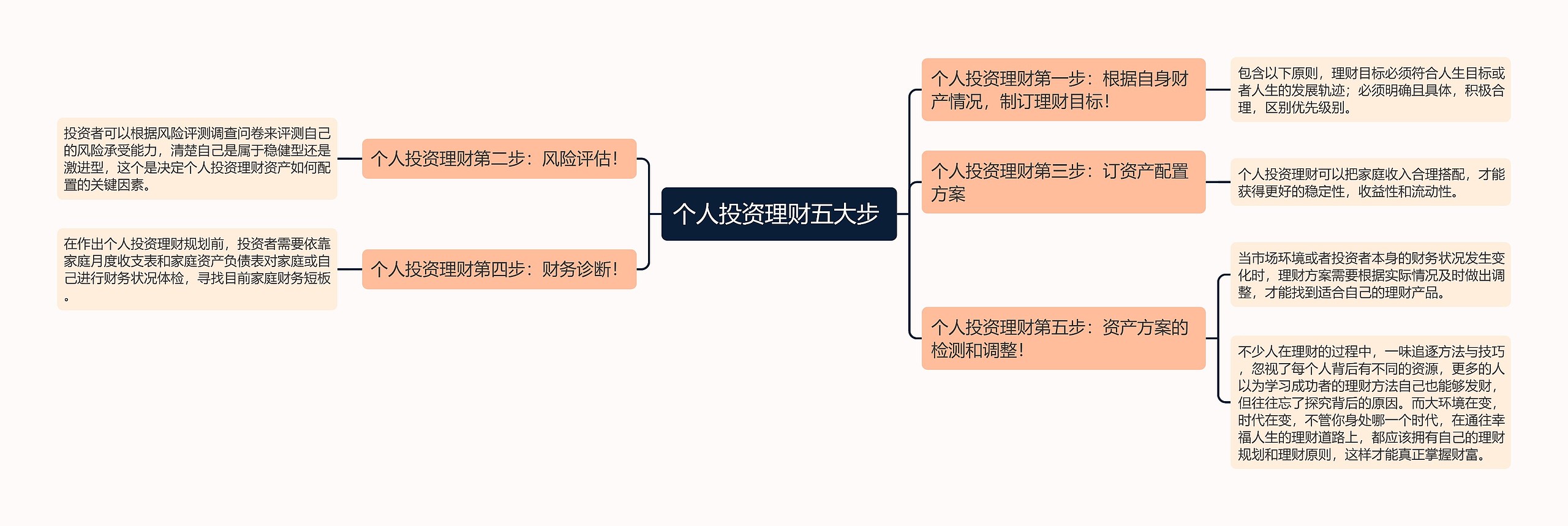 个人投资理财五大步 思维导图