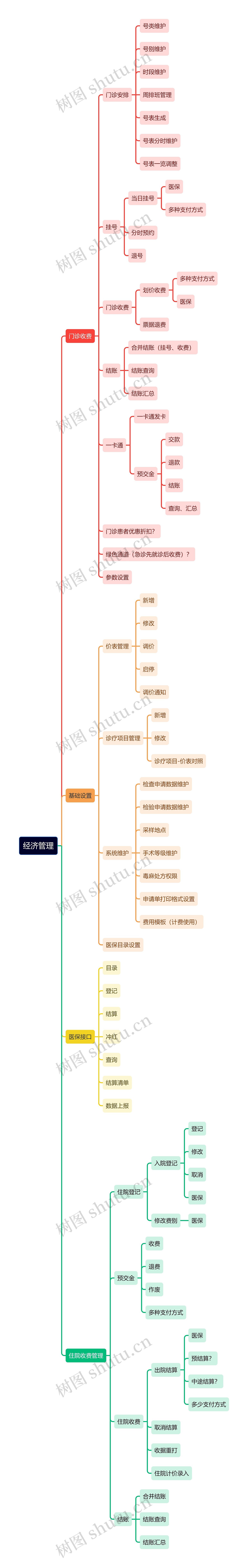 经济管理思维导图高清图 经济管理思维导图