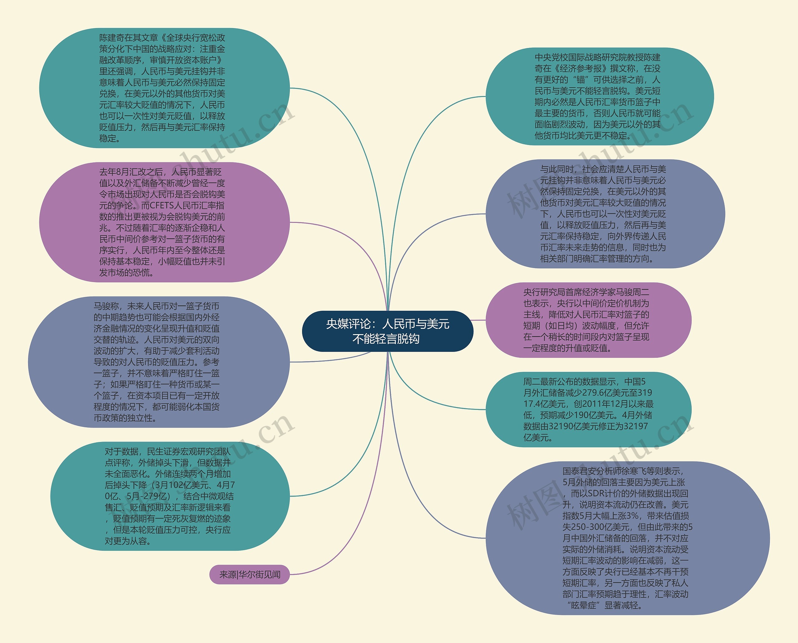 央媒评论：人民币与美元不能轻言脱钩 思维导图