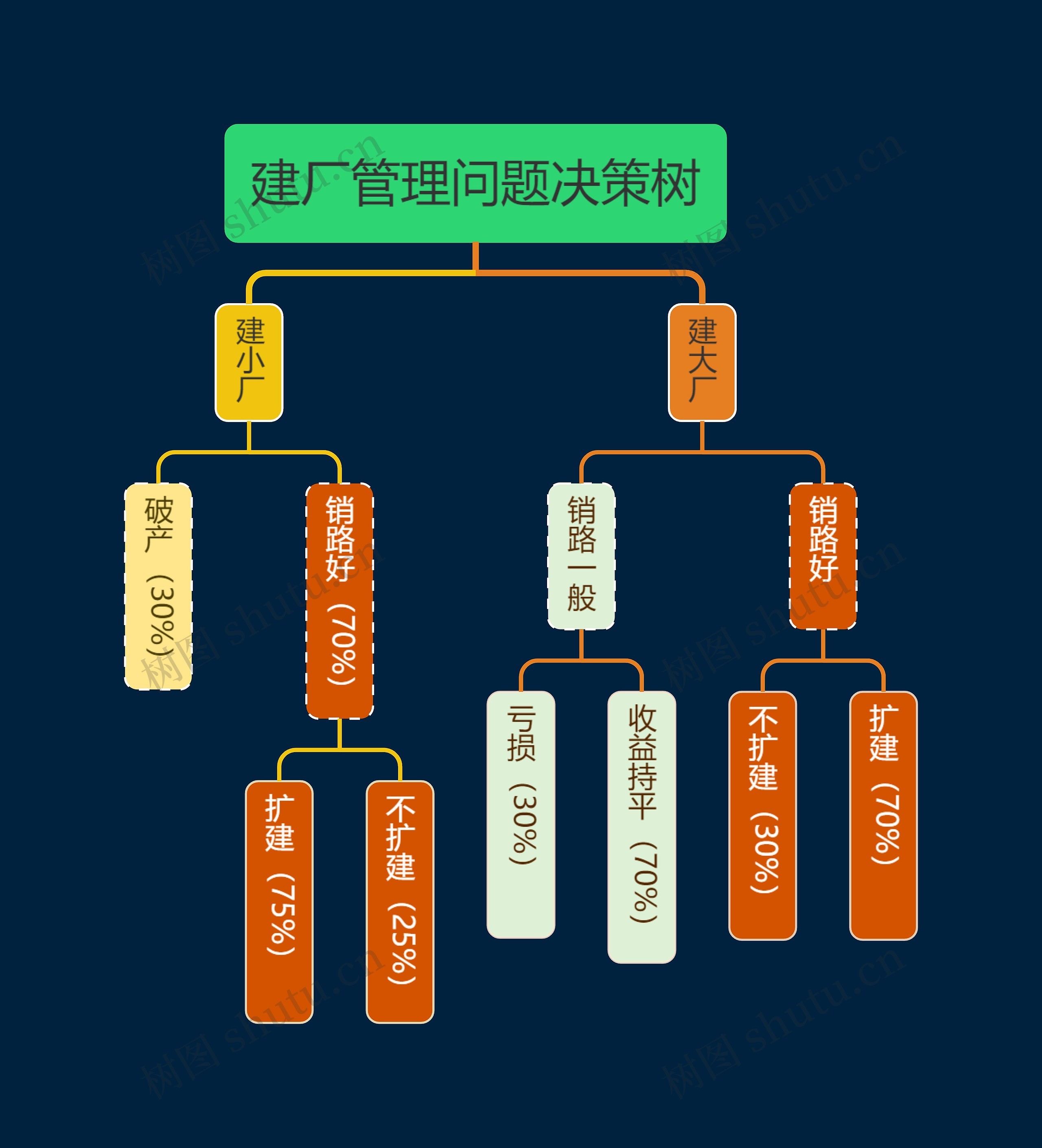 管理问题决策树思维导图