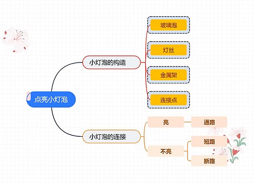 点亮小灯泡