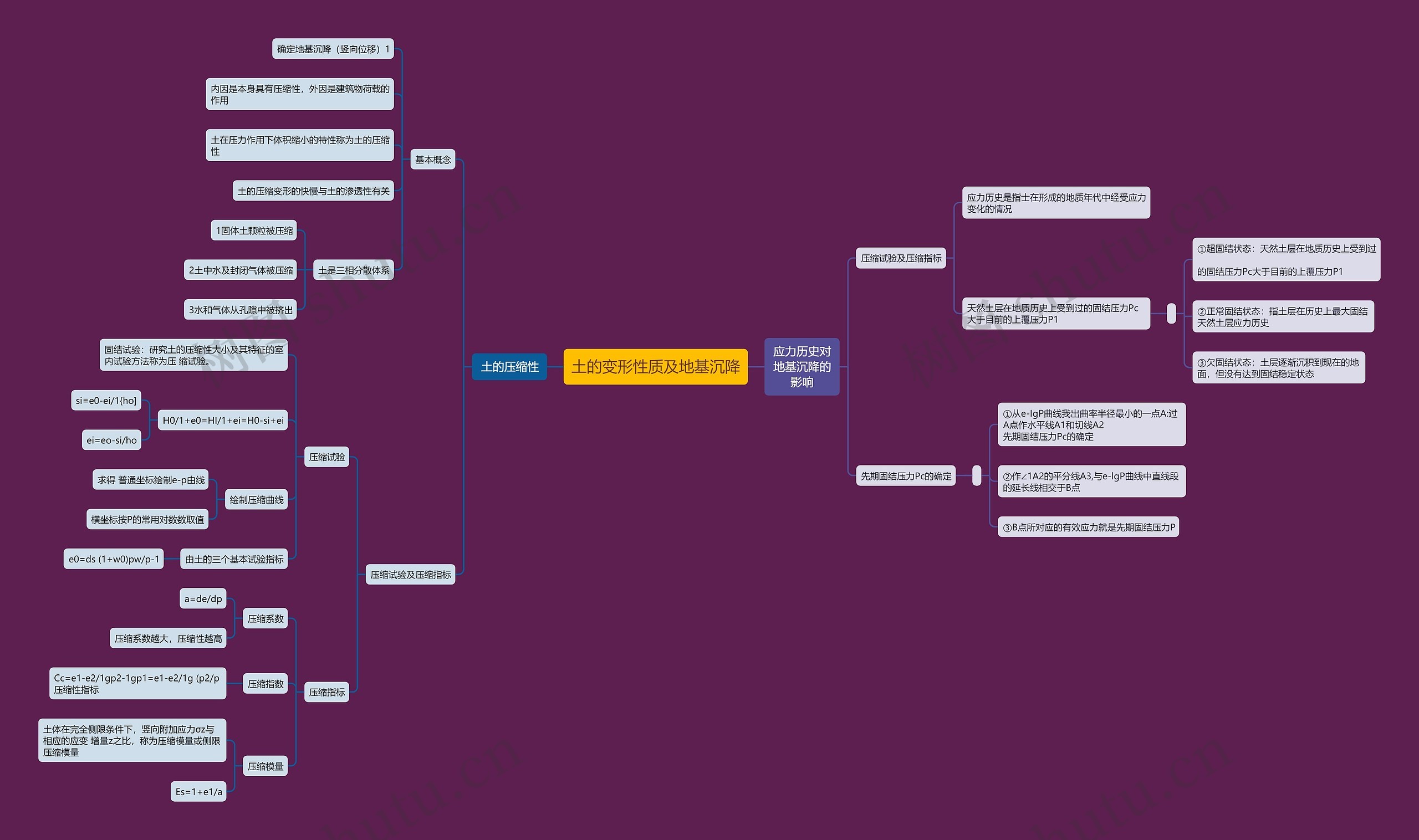 ﻿土的变形性质及地基沉降思维导图