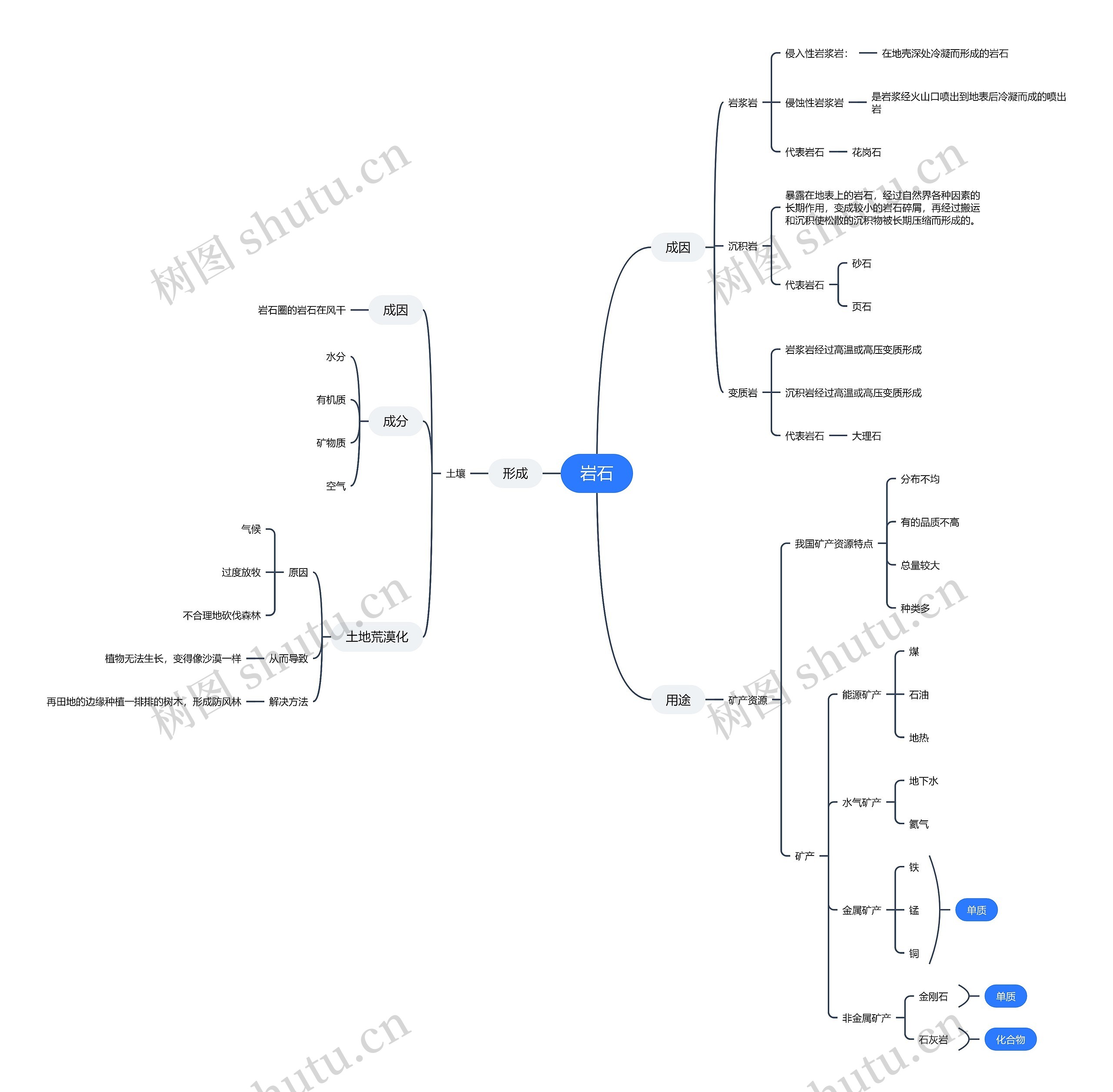 ﻿岩石知识点思维导图