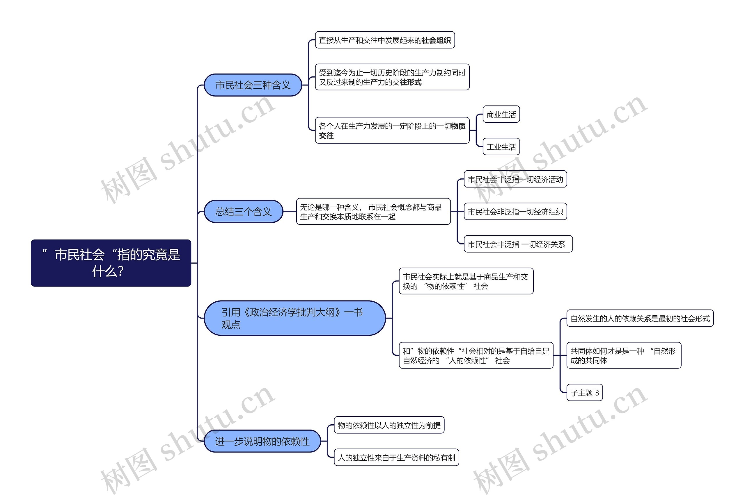 ”市民社会“思维导图
