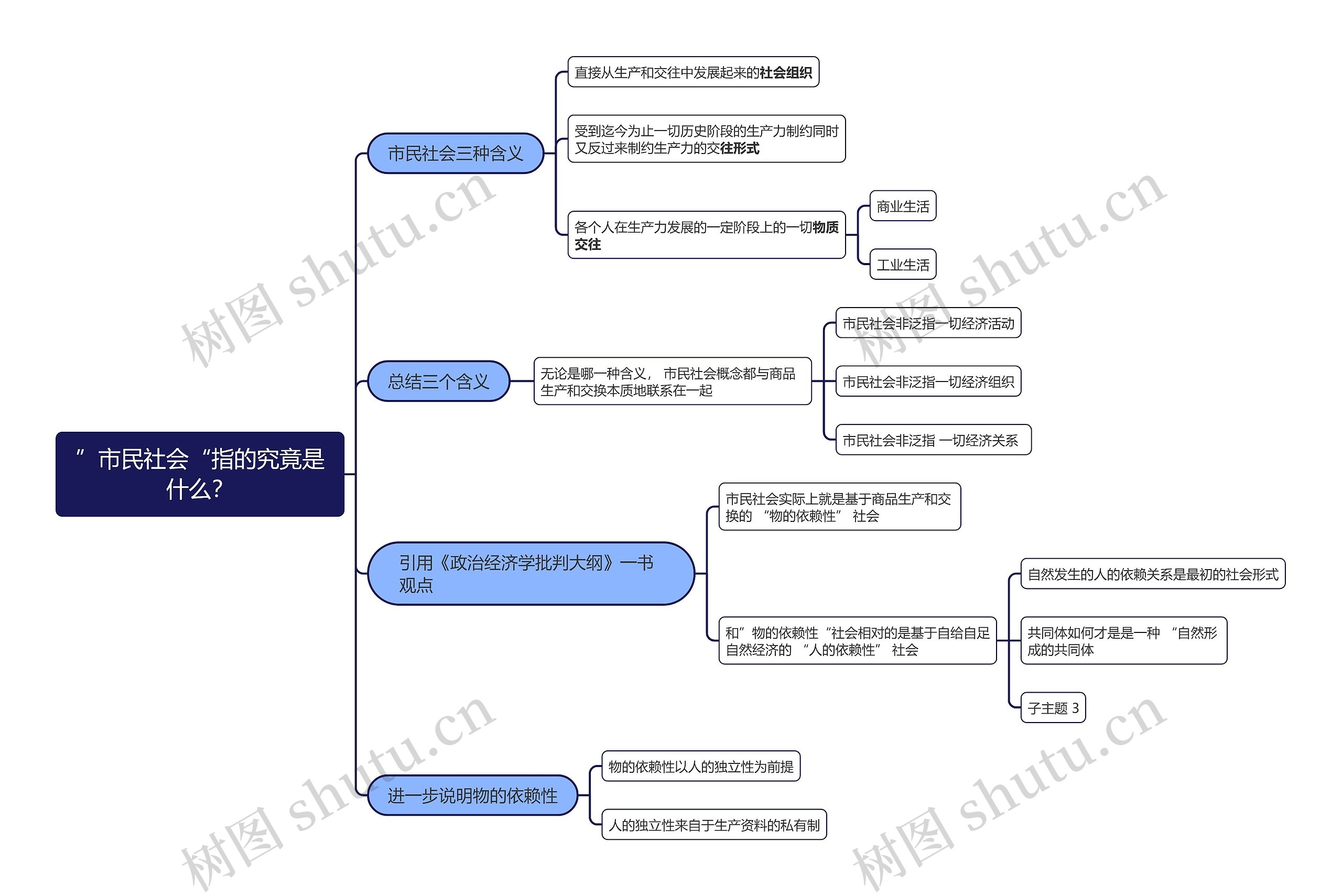 ”市民社会“思维导图高清图 ”市民社会“思维导图