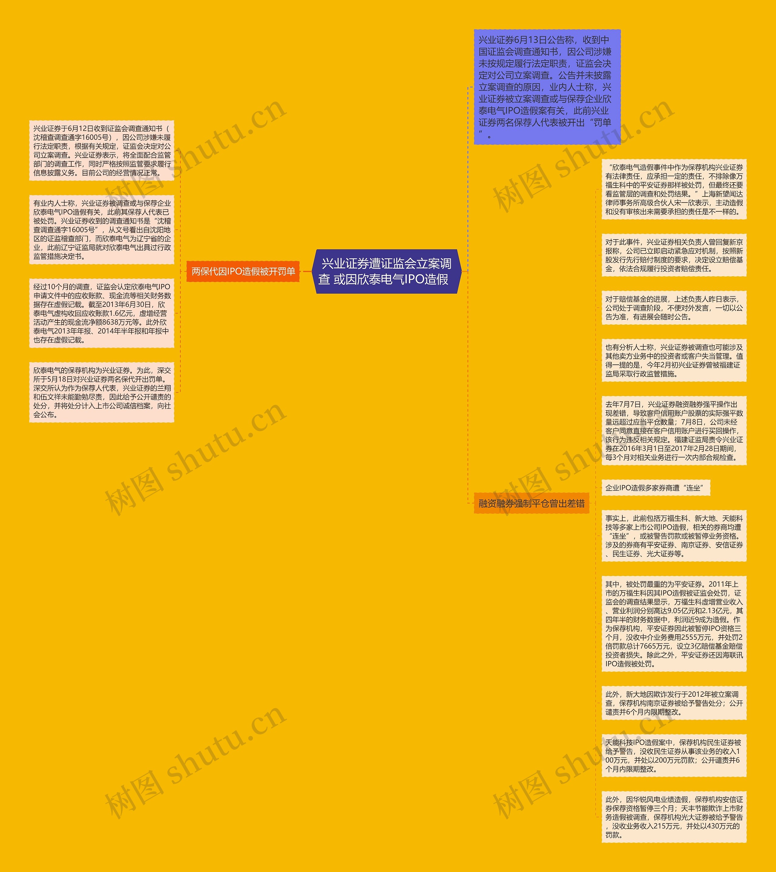 兴业证券遭证监会立案调查 或因欣泰电气IPO造假  思维导图