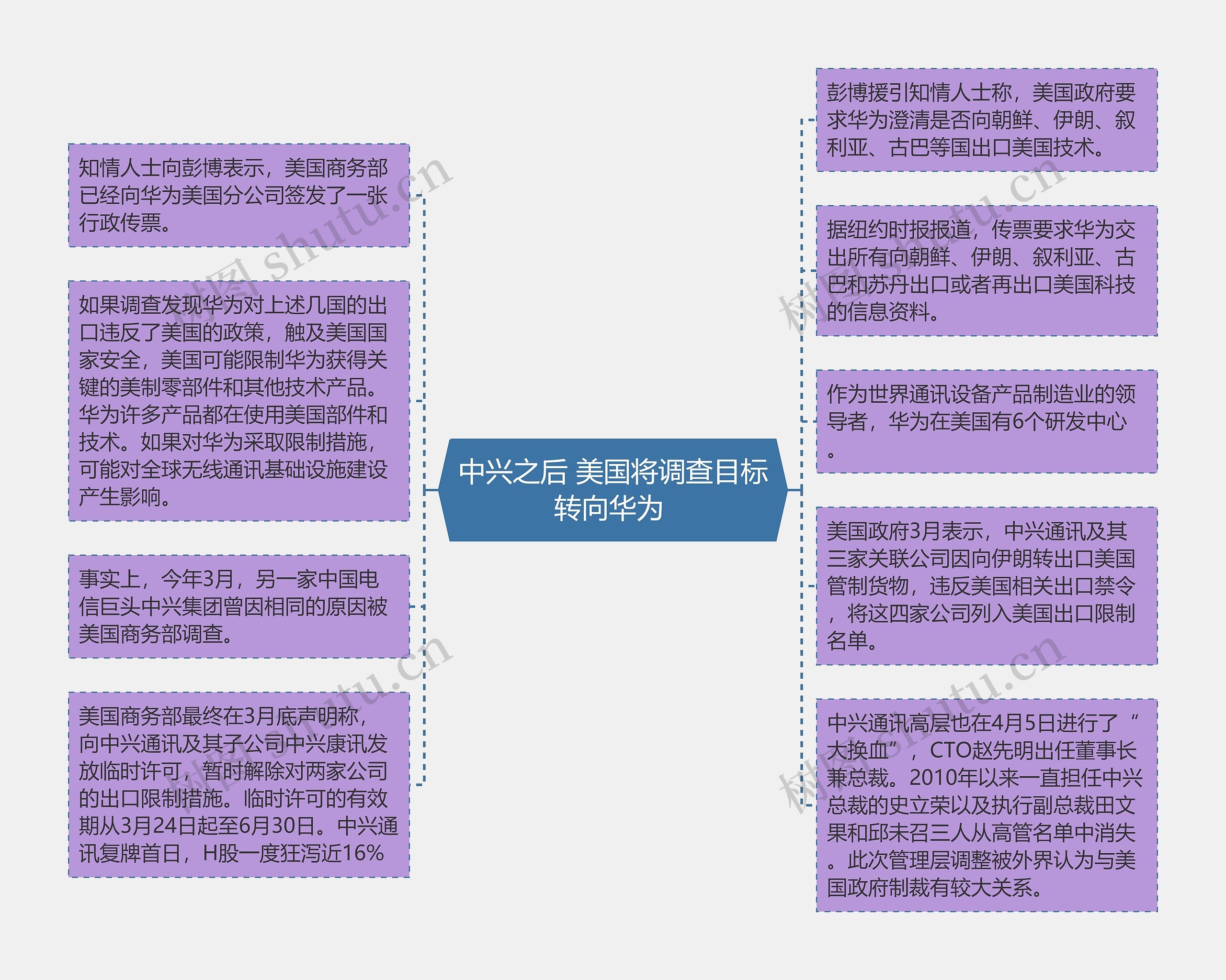 中兴之后 美国将调查目标转向华为 思维导图