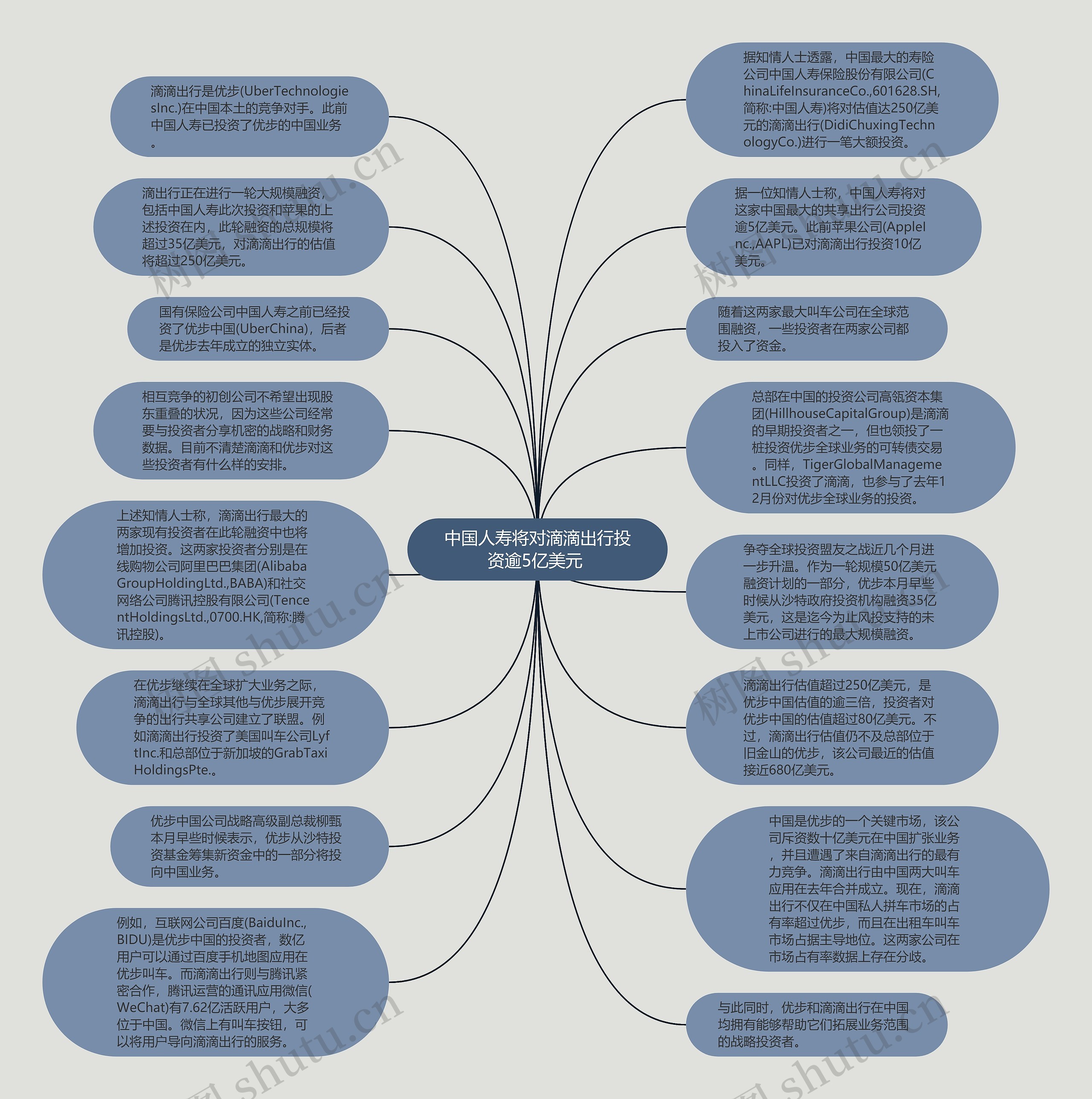 中国人寿将对滴滴出行投资逾5亿美元 思维导图