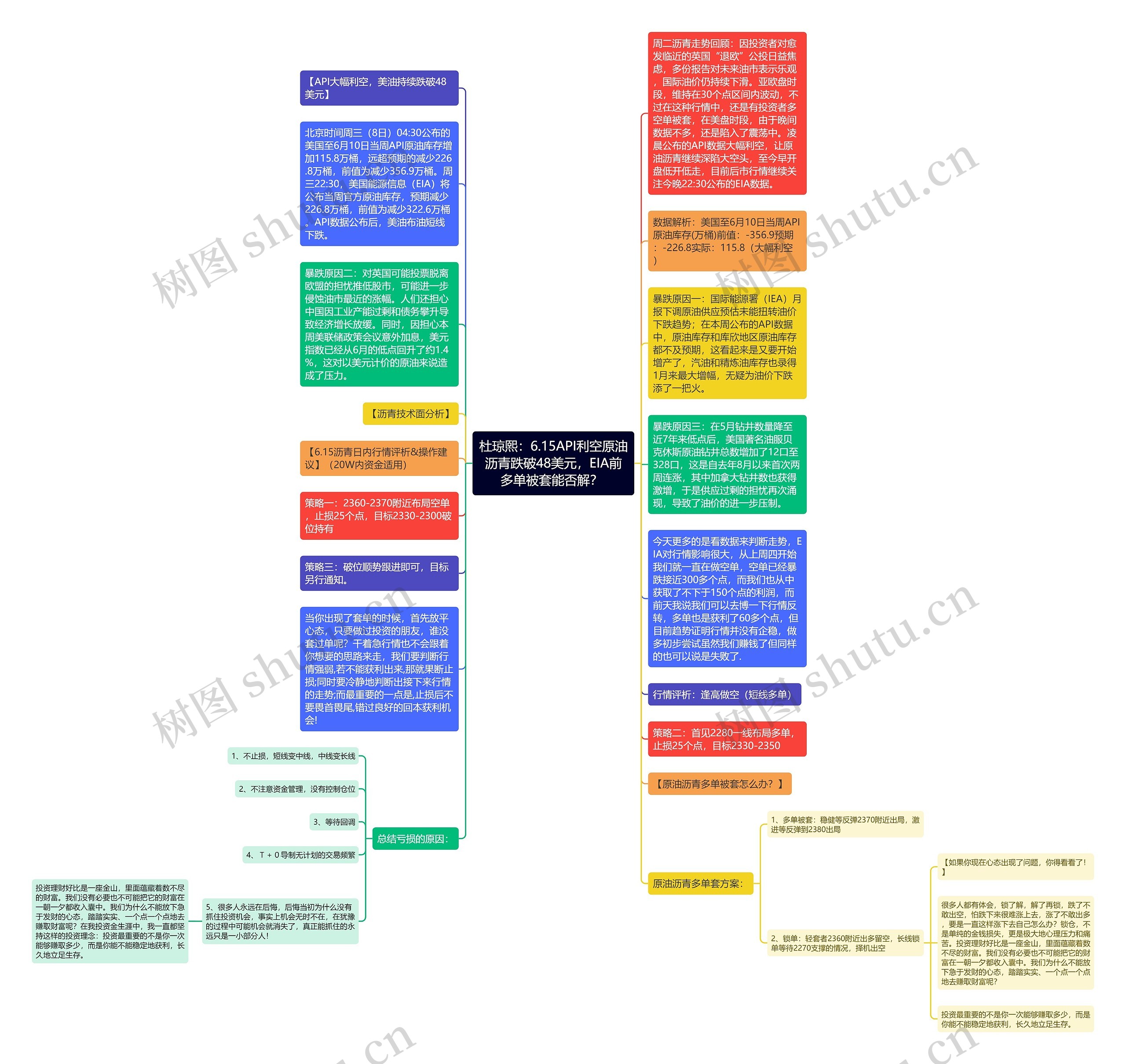 杜琼熙：6.15API利空原油沥青跌破48美元，EIA前多单被套能否解？ 思维导图