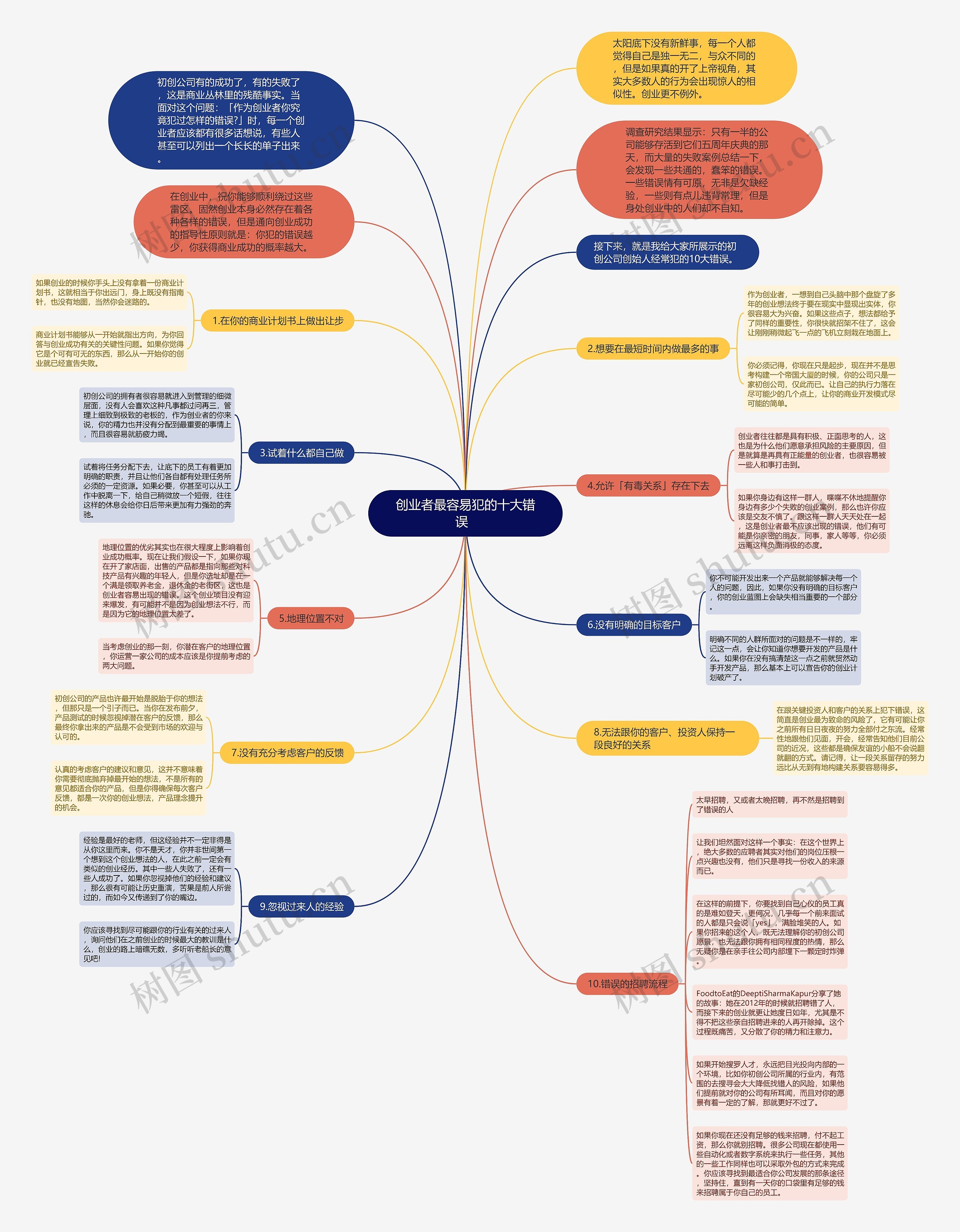创业者最容易犯的十大错误  思维导图