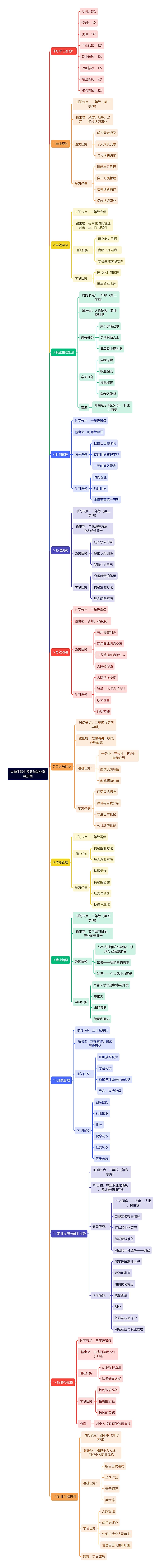 大学生职业发展与就业指导拼图