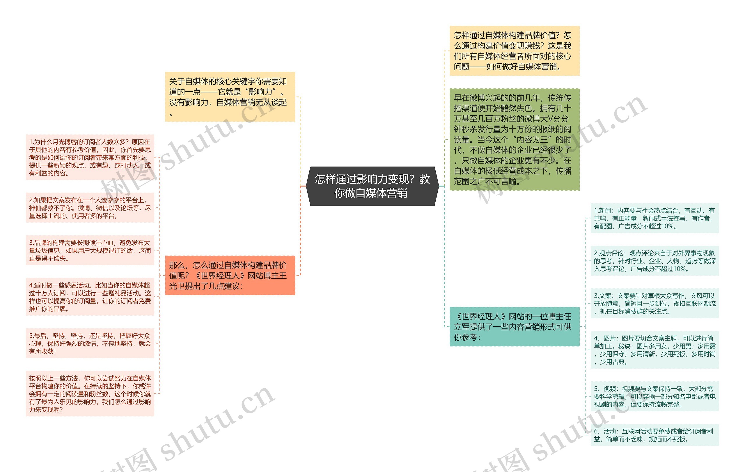 怎样通过影响力变现？教你做自媒体营销 思维导图