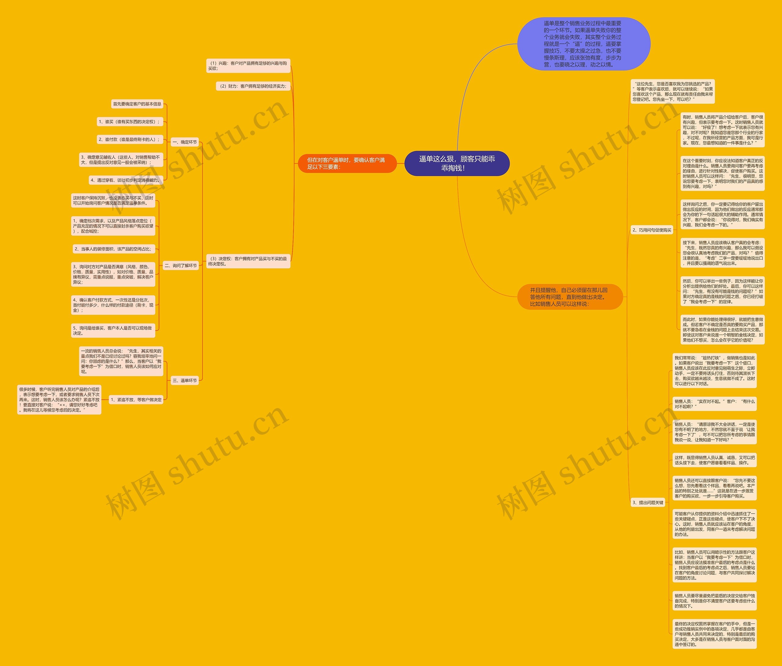 逼单这么狠，顾客只能乖乖掏钱！  思维导图