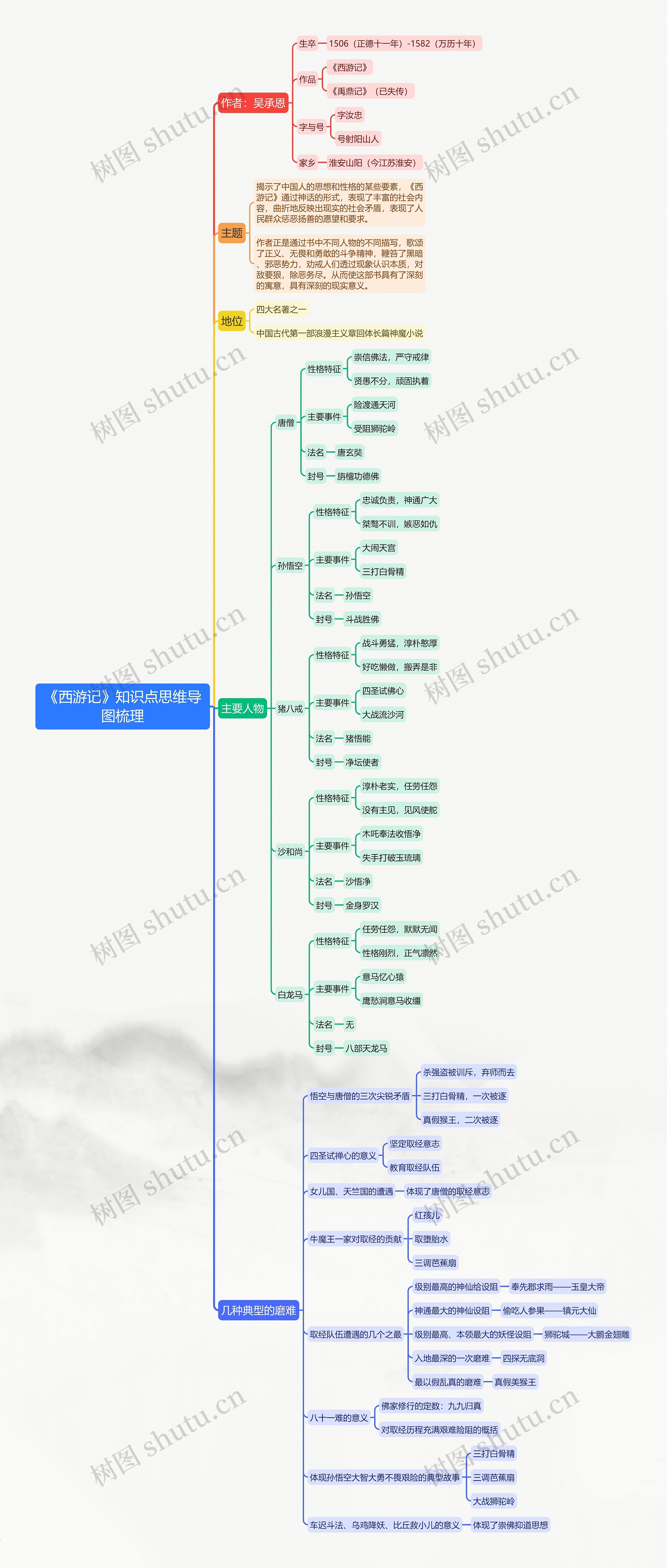 《西游记》知识点梳理思维导图高清图 《西游记》知识点梳理思维导图