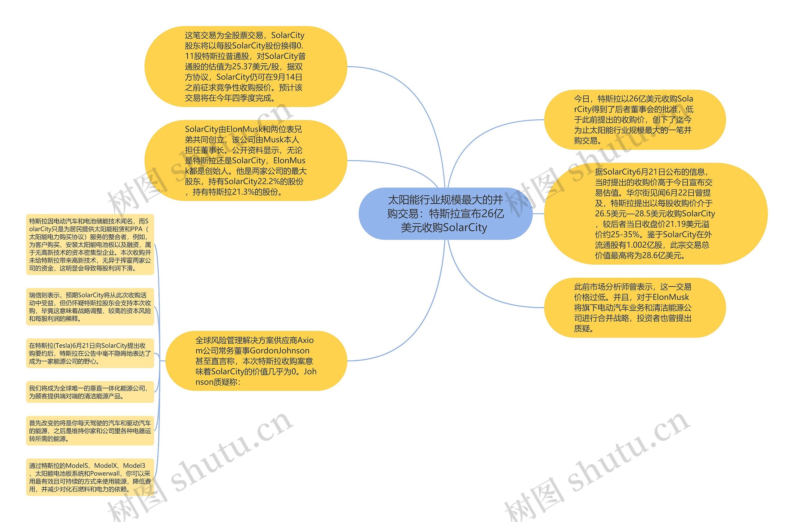 太阳能行业规模最大的并购交易：特斯拉宣布26亿美元收购SolarCity 思维导图