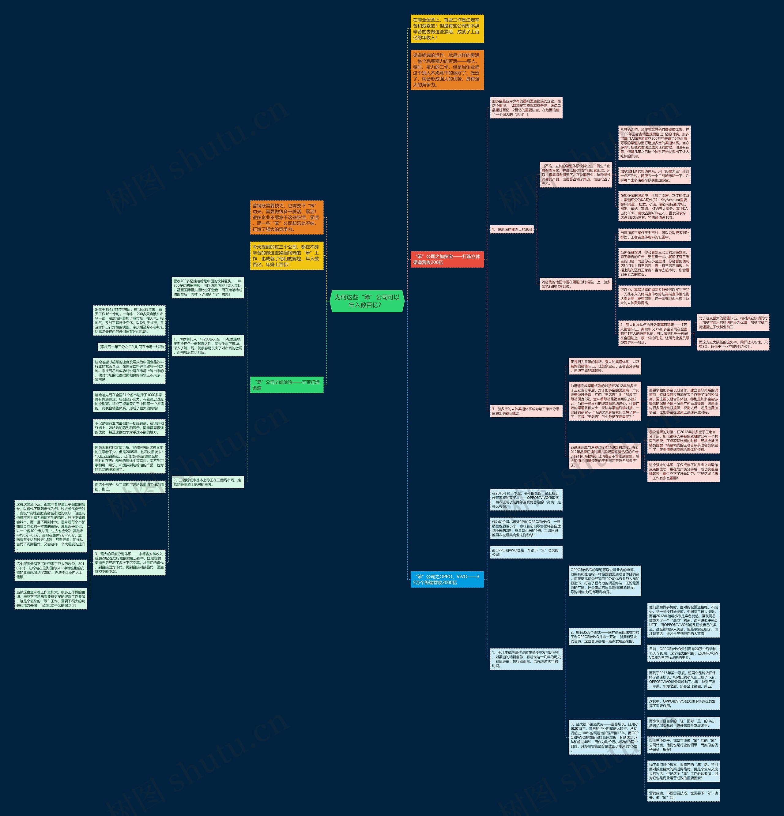 为何这些“笨”公司可以年入数百亿？ 思维导图
