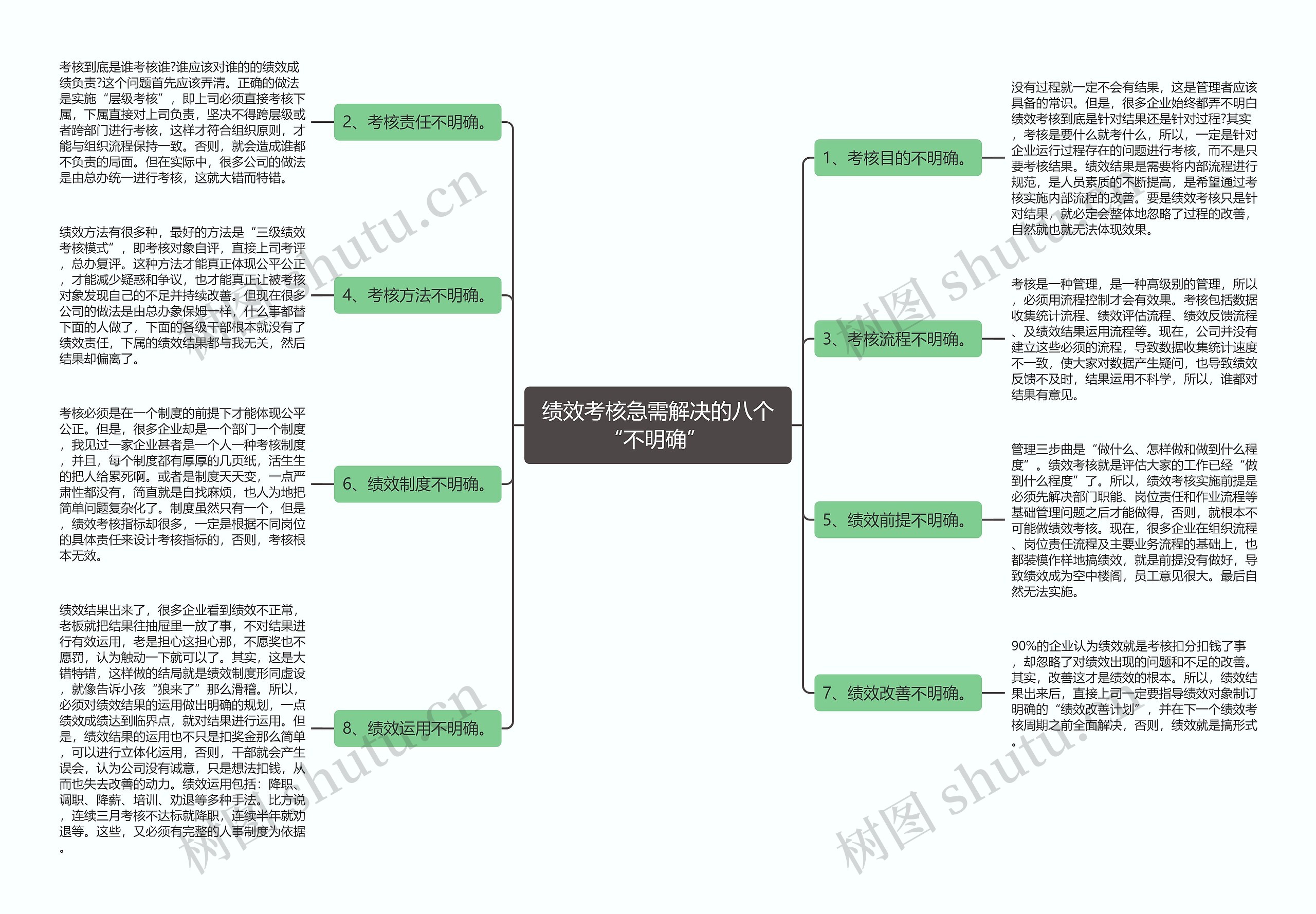 绩效考核急需解决的八个“不明确” 