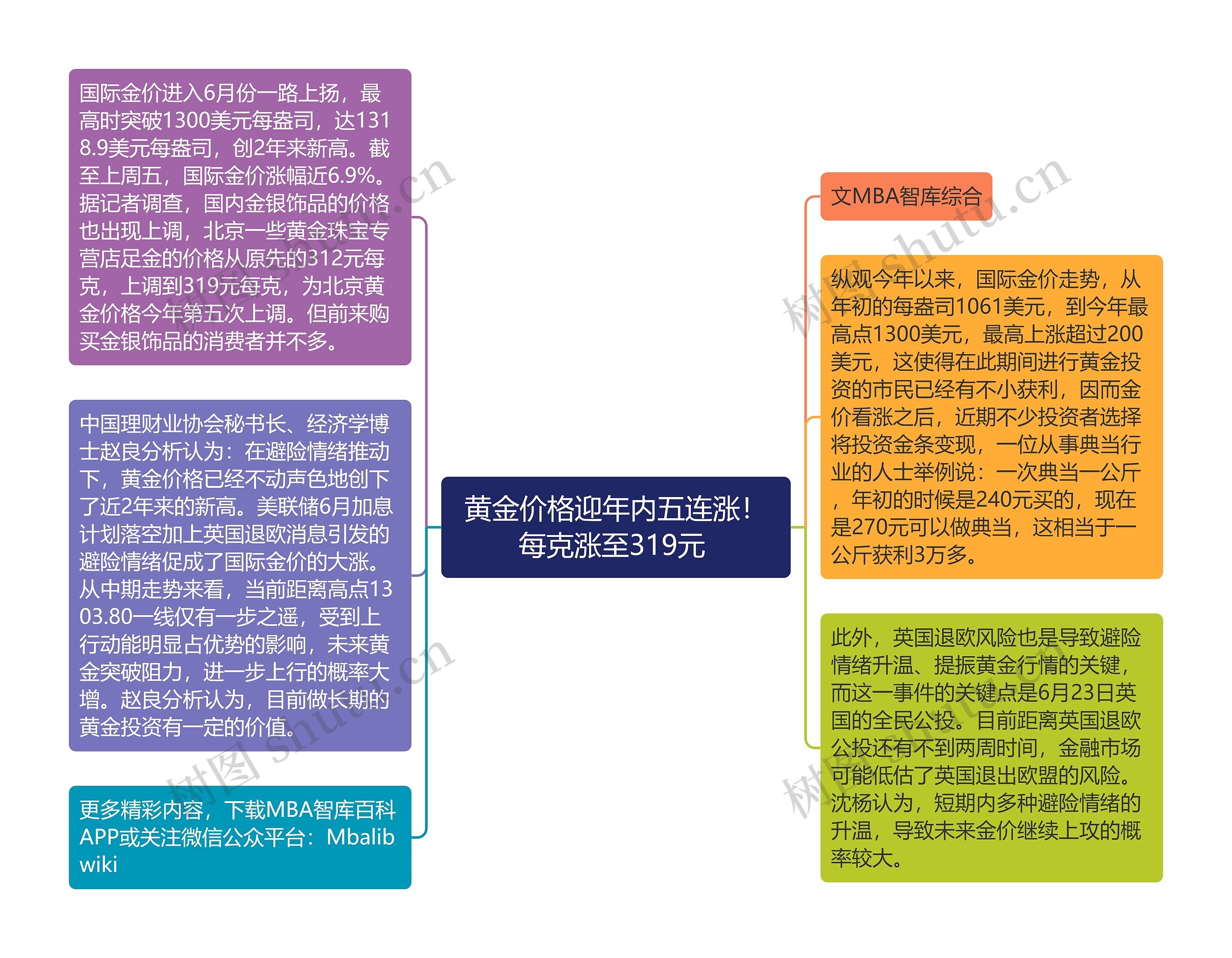 黄金价格迎年内五连涨！每克涨至319元 思维导图