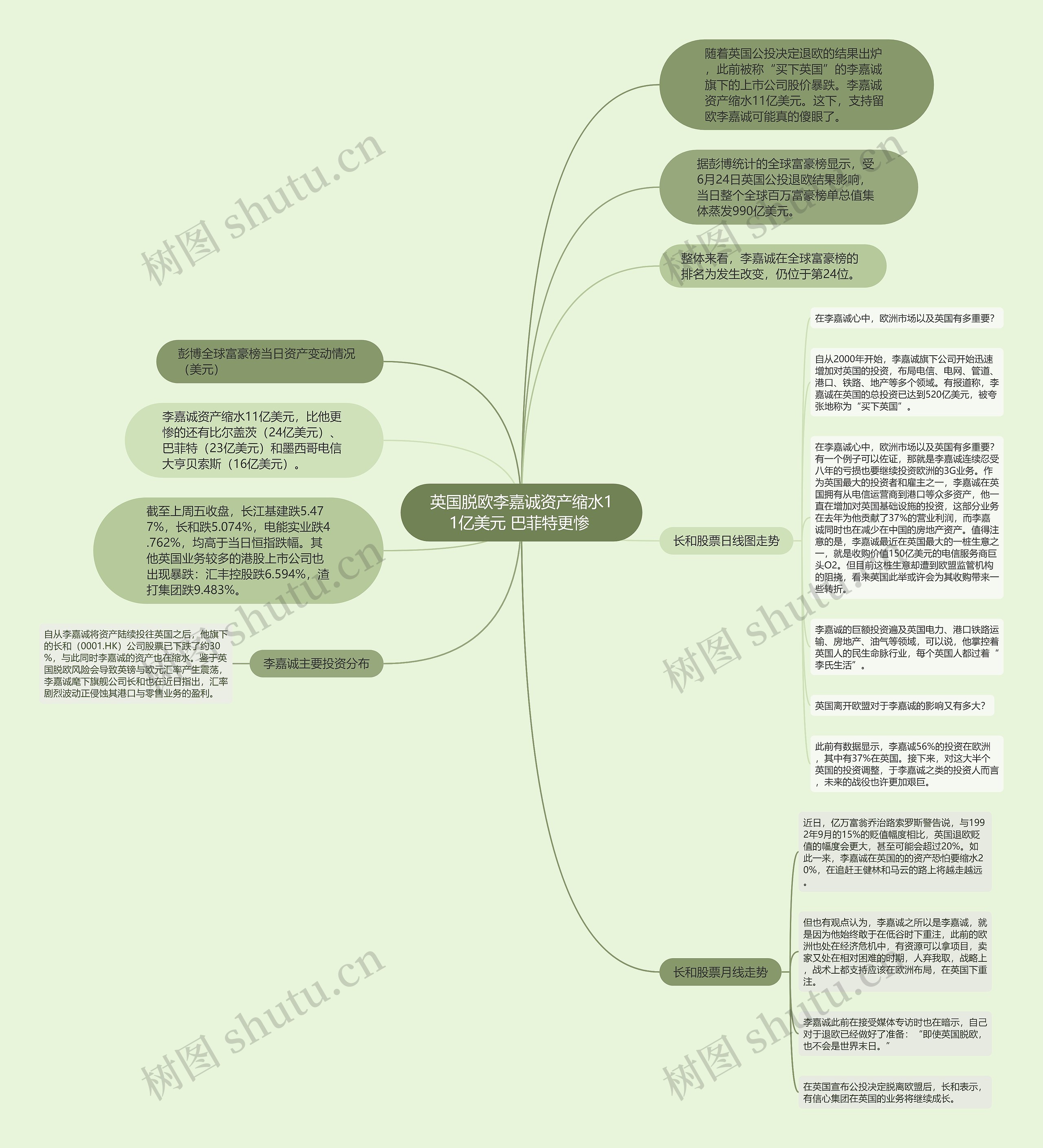 英国脱欧李嘉诚资产缩水11亿美元 巴菲特更惨 思维导图