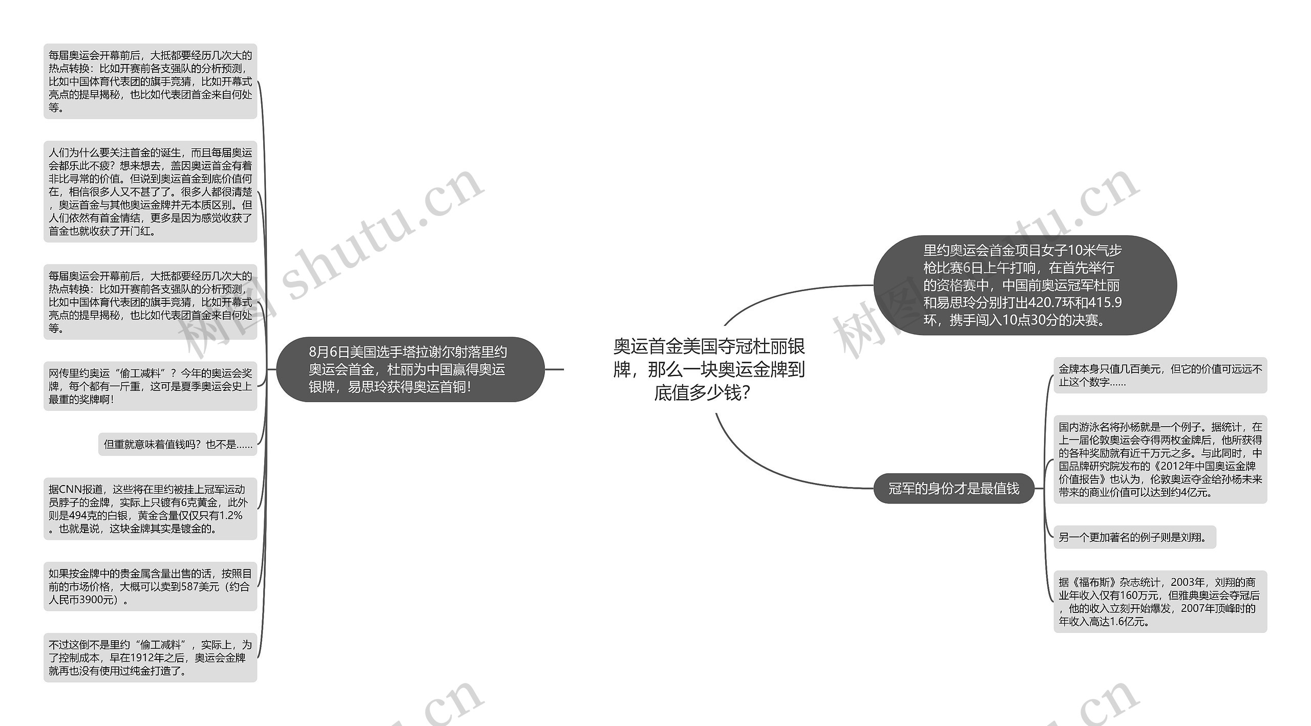 奥运首金美国夺冠杜丽银牌，那么一块奥运金牌到底值多少钱？ 思维导图